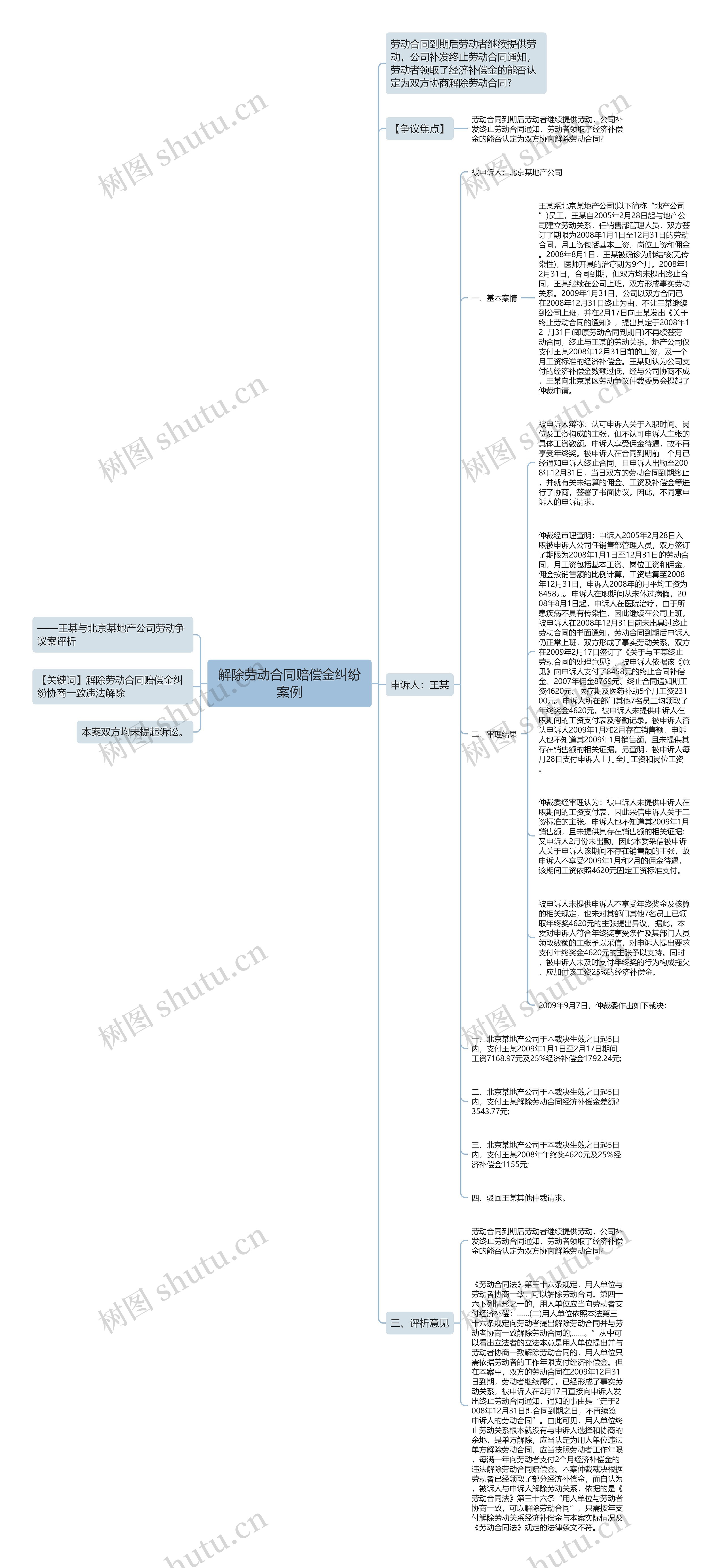 解除劳动合同赔偿金纠纷案例思维导图