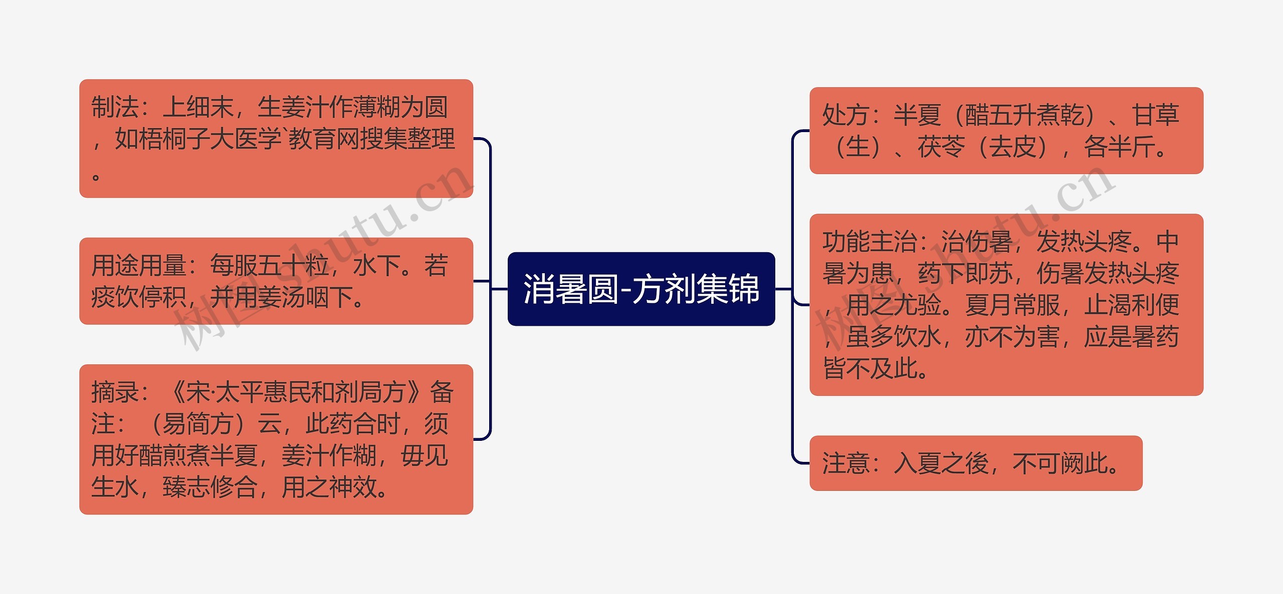 消暑圆-方剂集锦思维导图