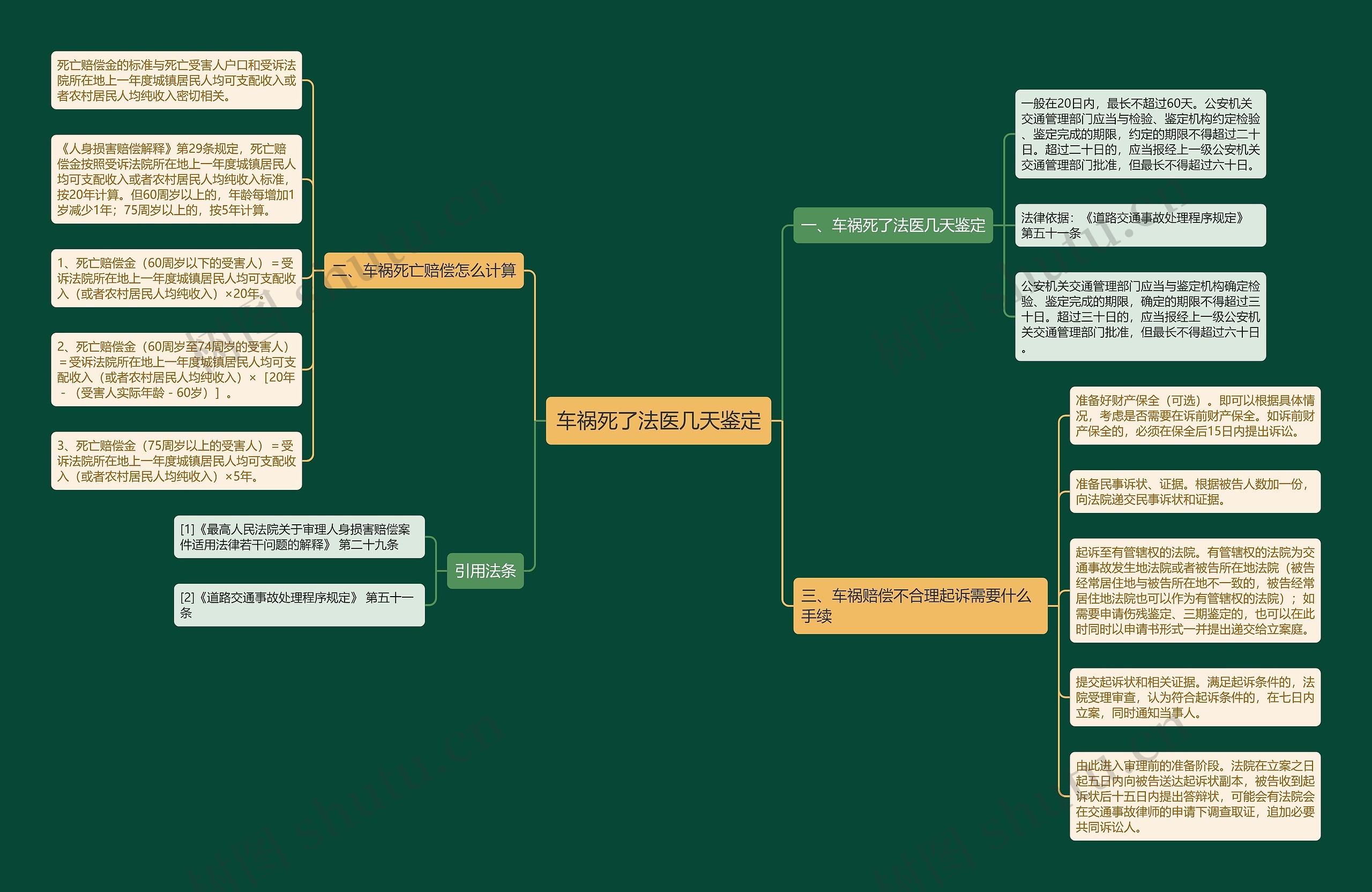车祸死了法医几天鉴定思维导图