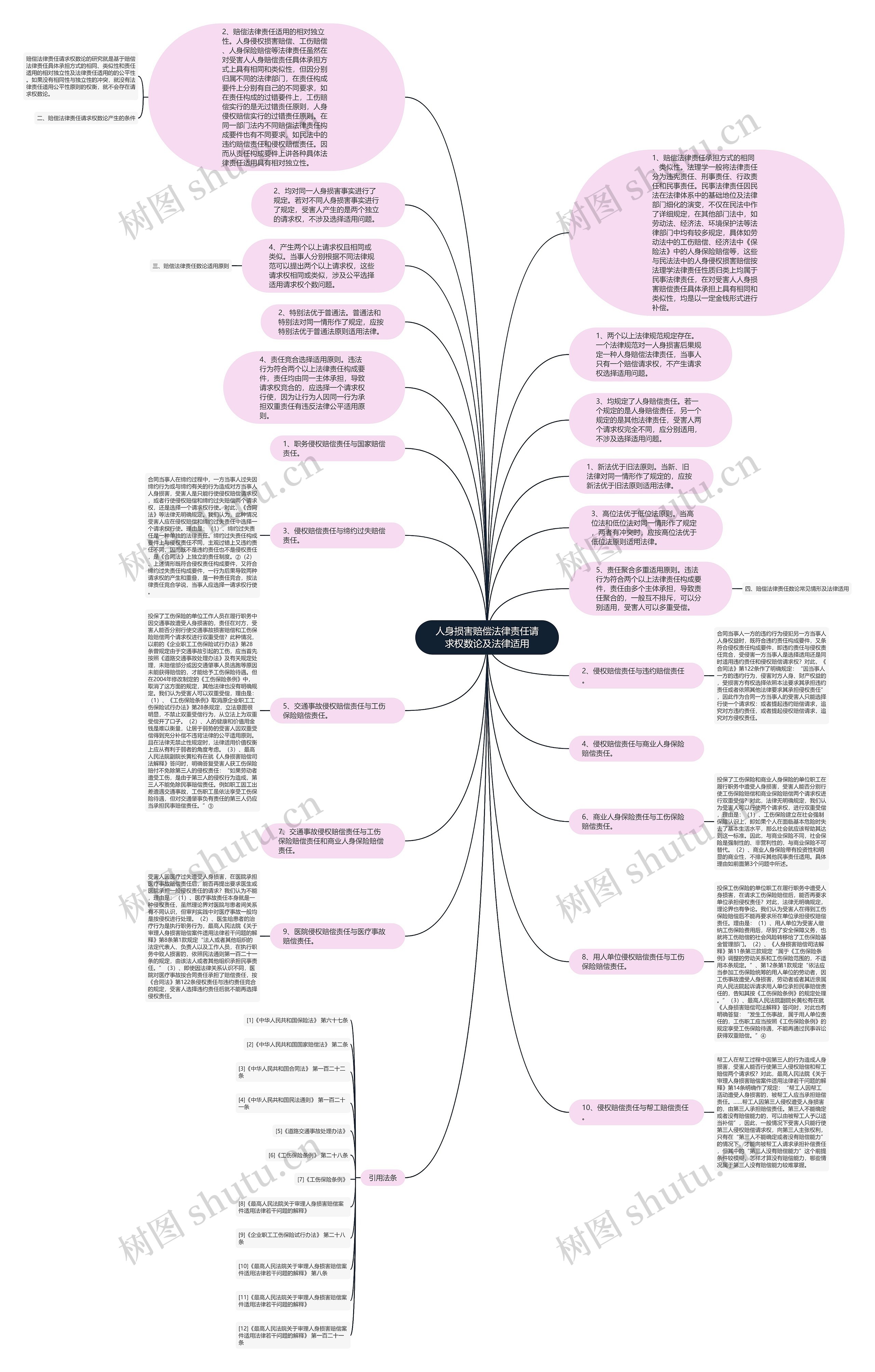 人身损害赔偿法律责任请求权数论及法律适用思维导图