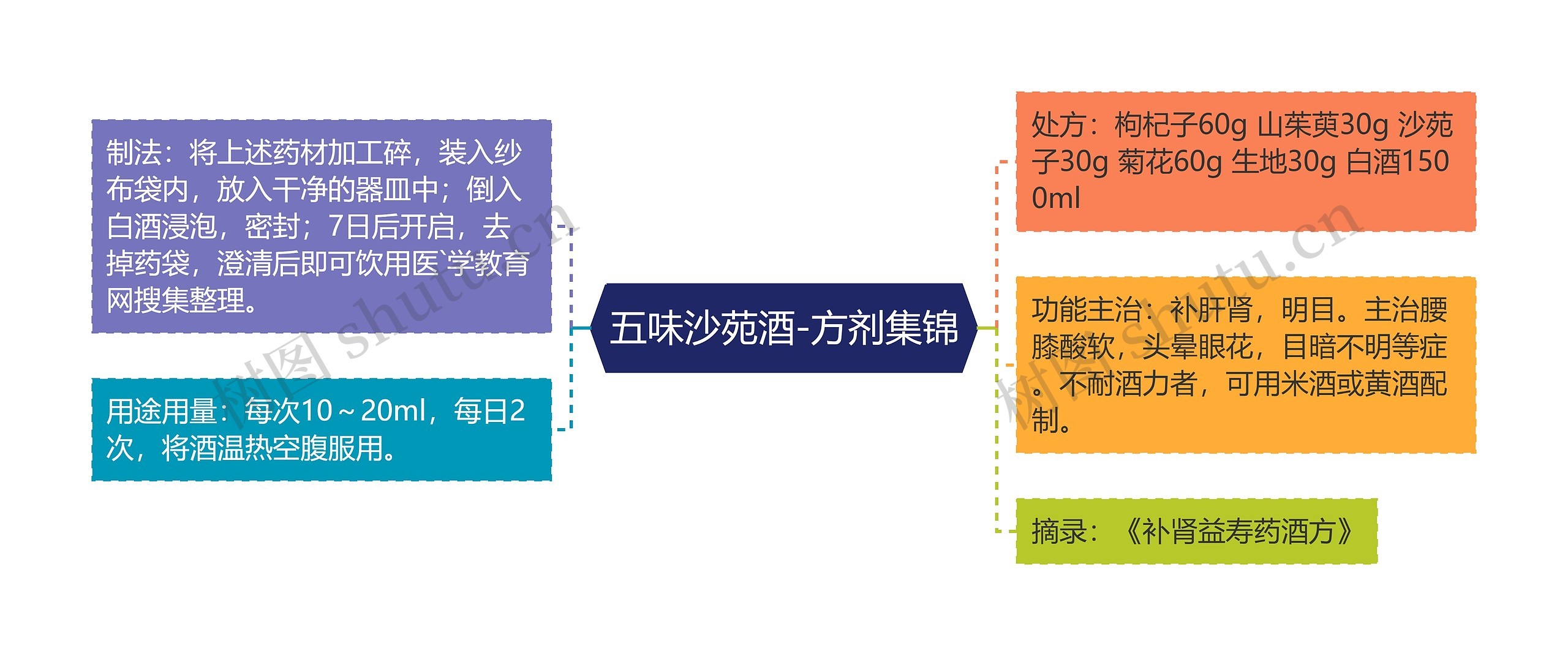 五味沙苑酒-方剂集锦思维导图