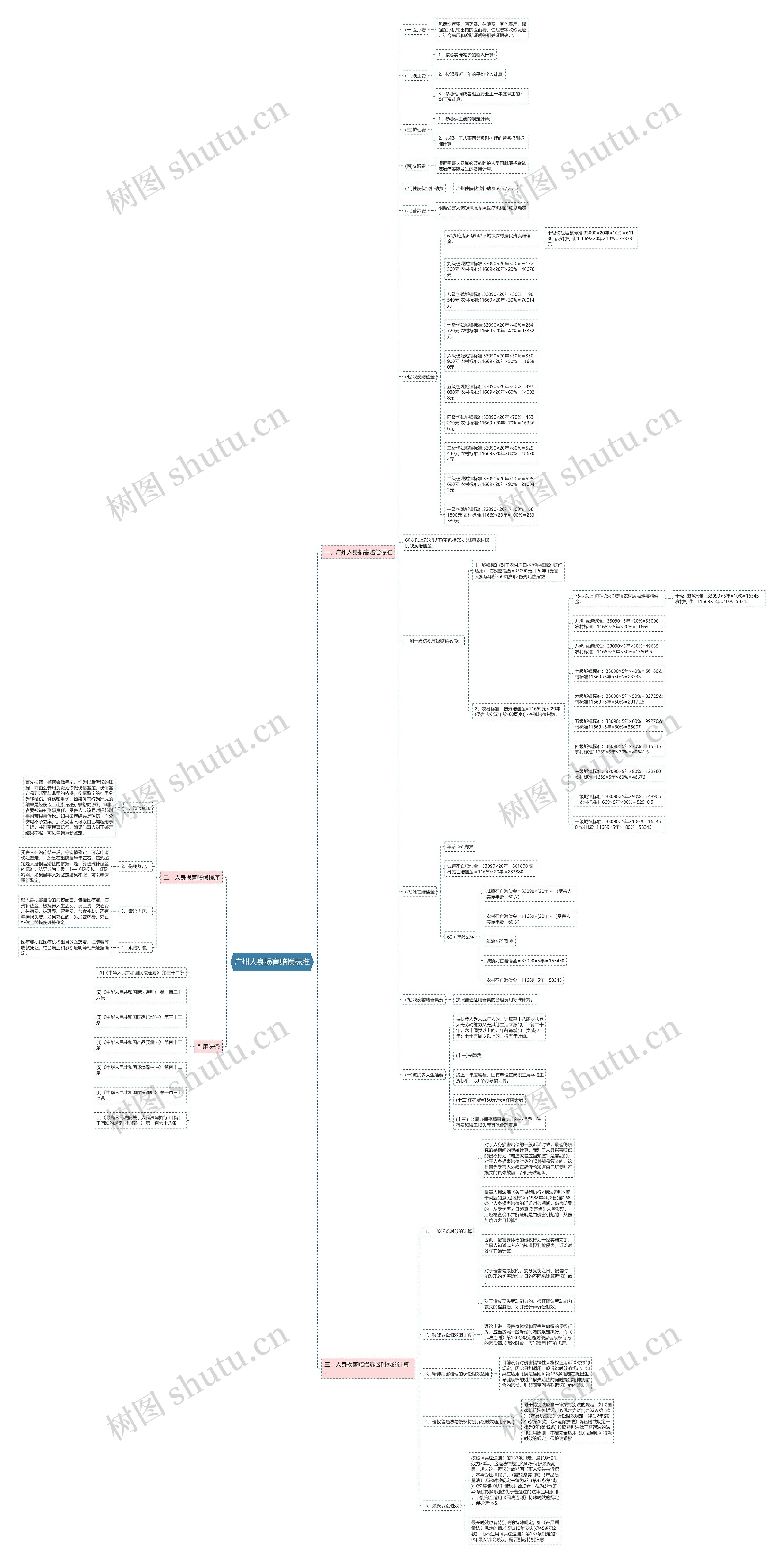 广州人身损害赔偿标准思维导图