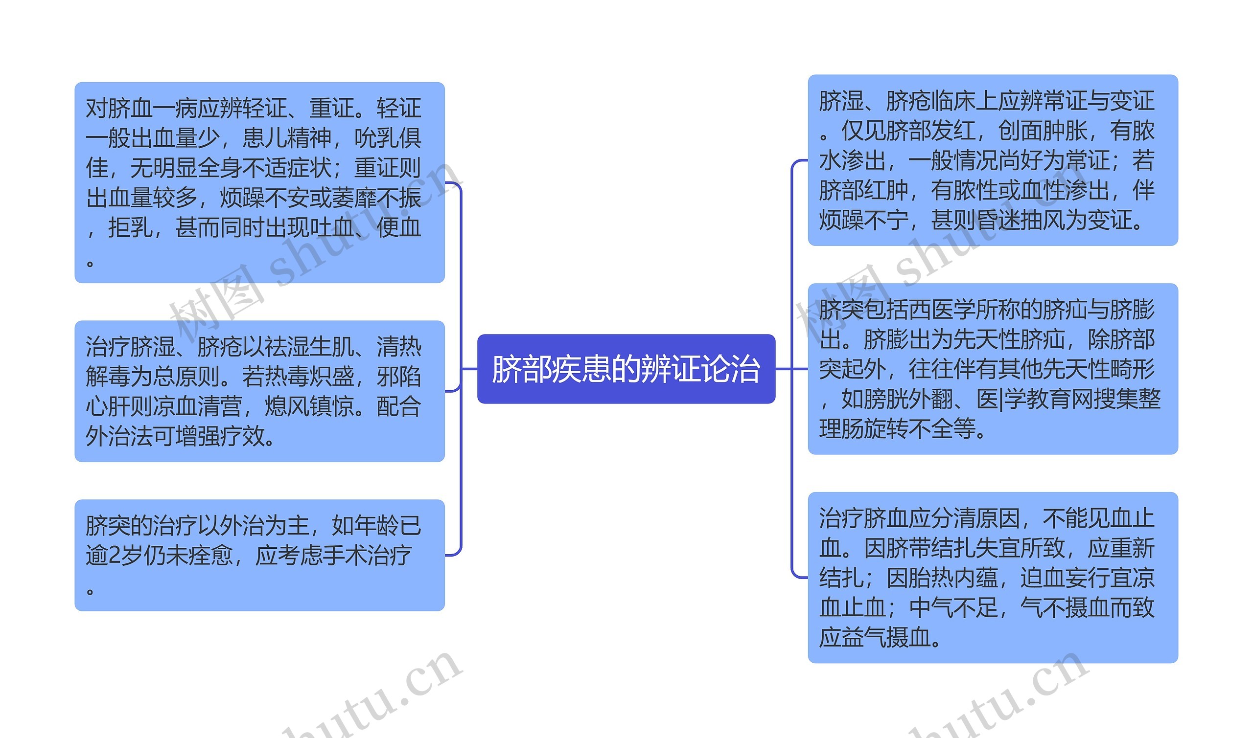 脐部疾患的辨证论治思维导图