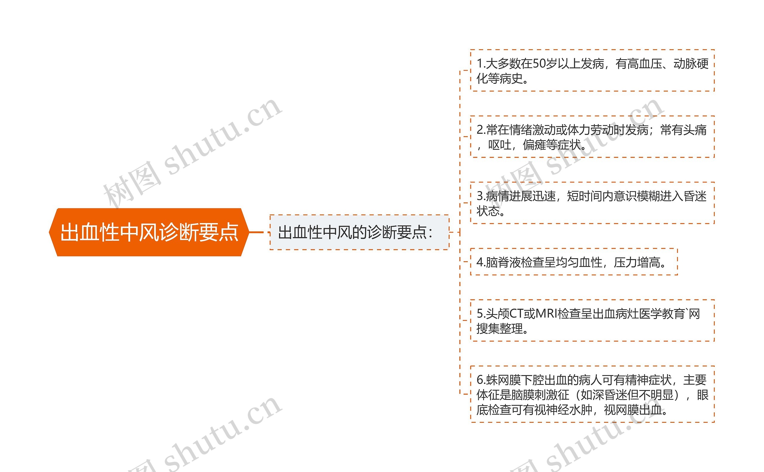 出血性中风诊断要点思维导图