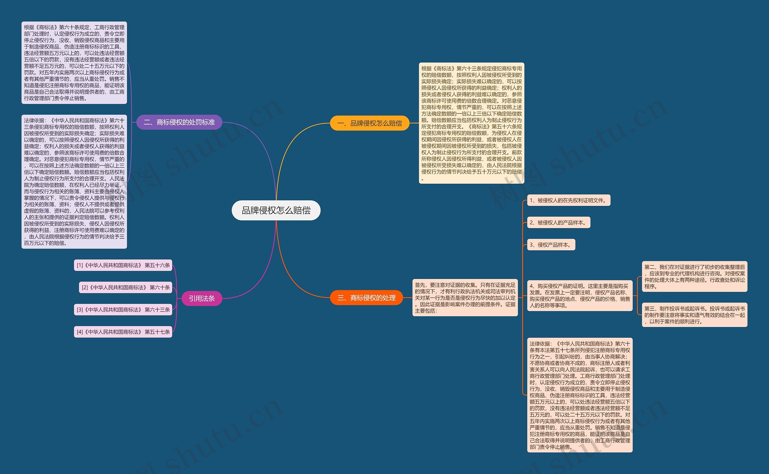 品牌侵权怎么赔偿思维导图
