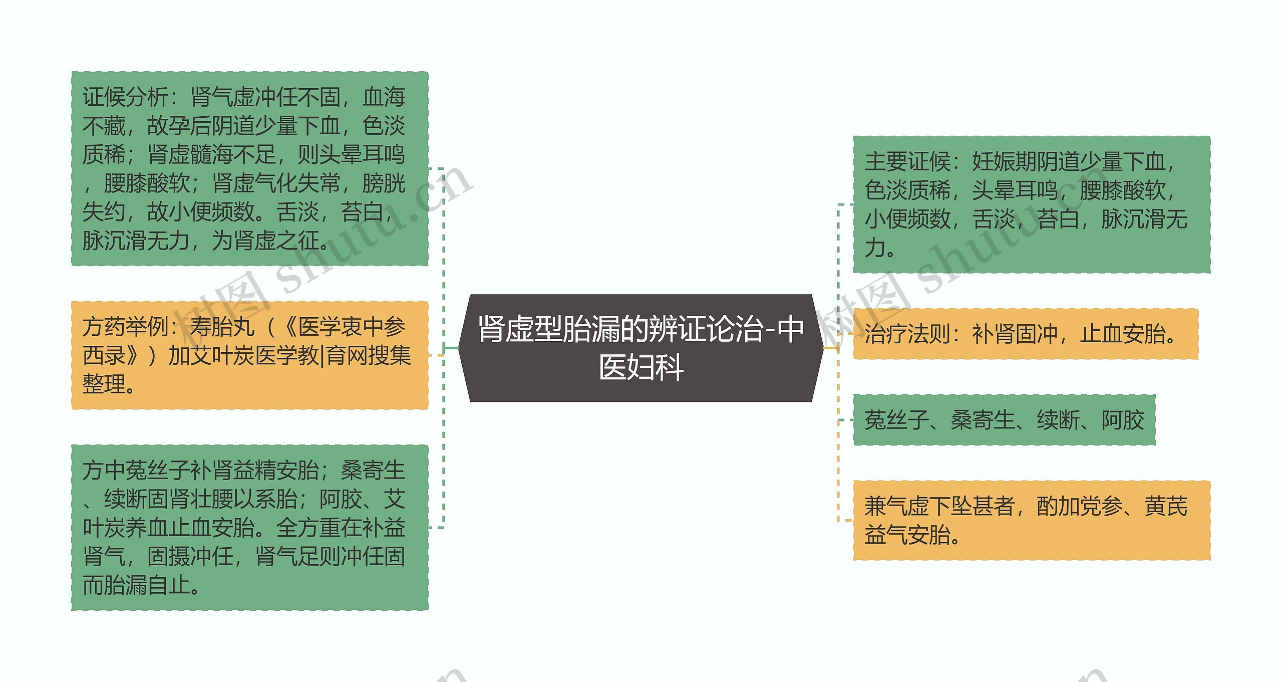 肾虚型胎漏的辨证论治-中医妇科