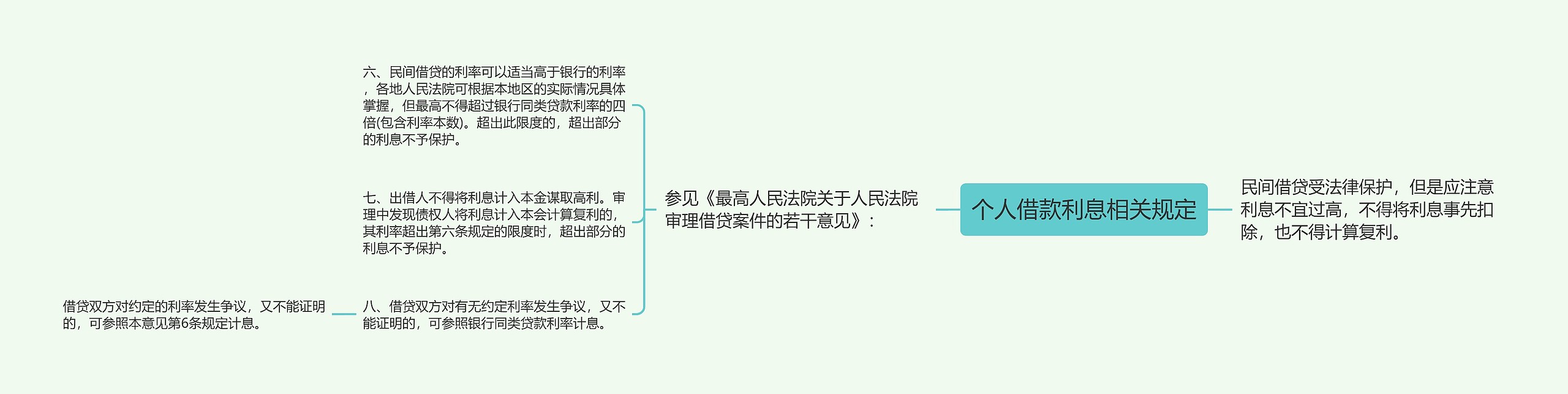 个人借款利息相关规定思维导图