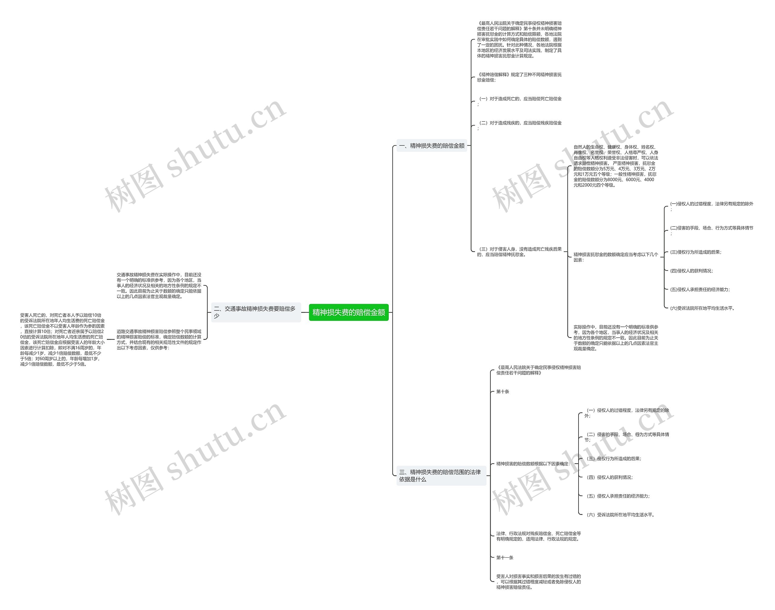 精神损失费的赔偿金额思维导图