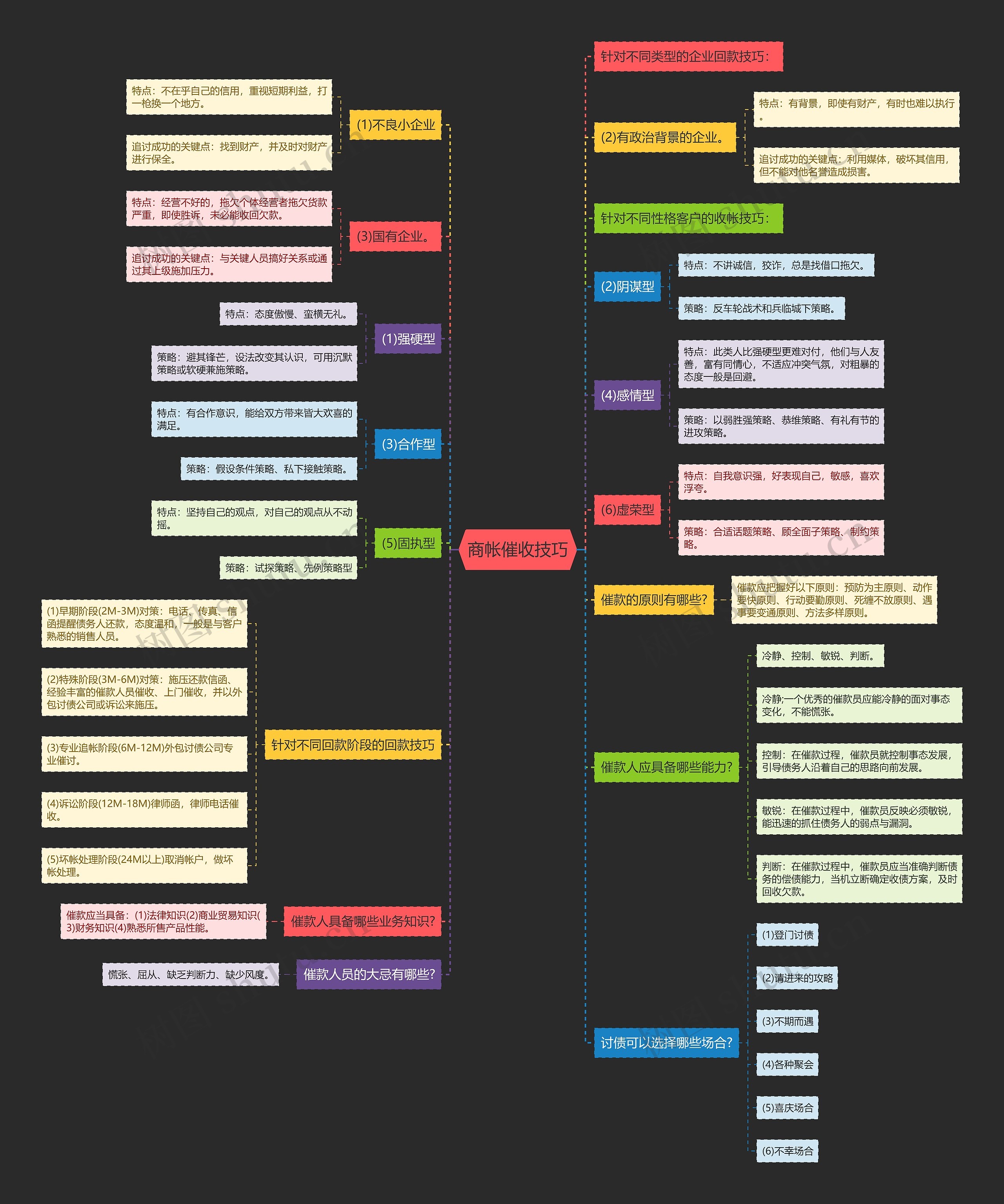 商帐催收技巧思维导图