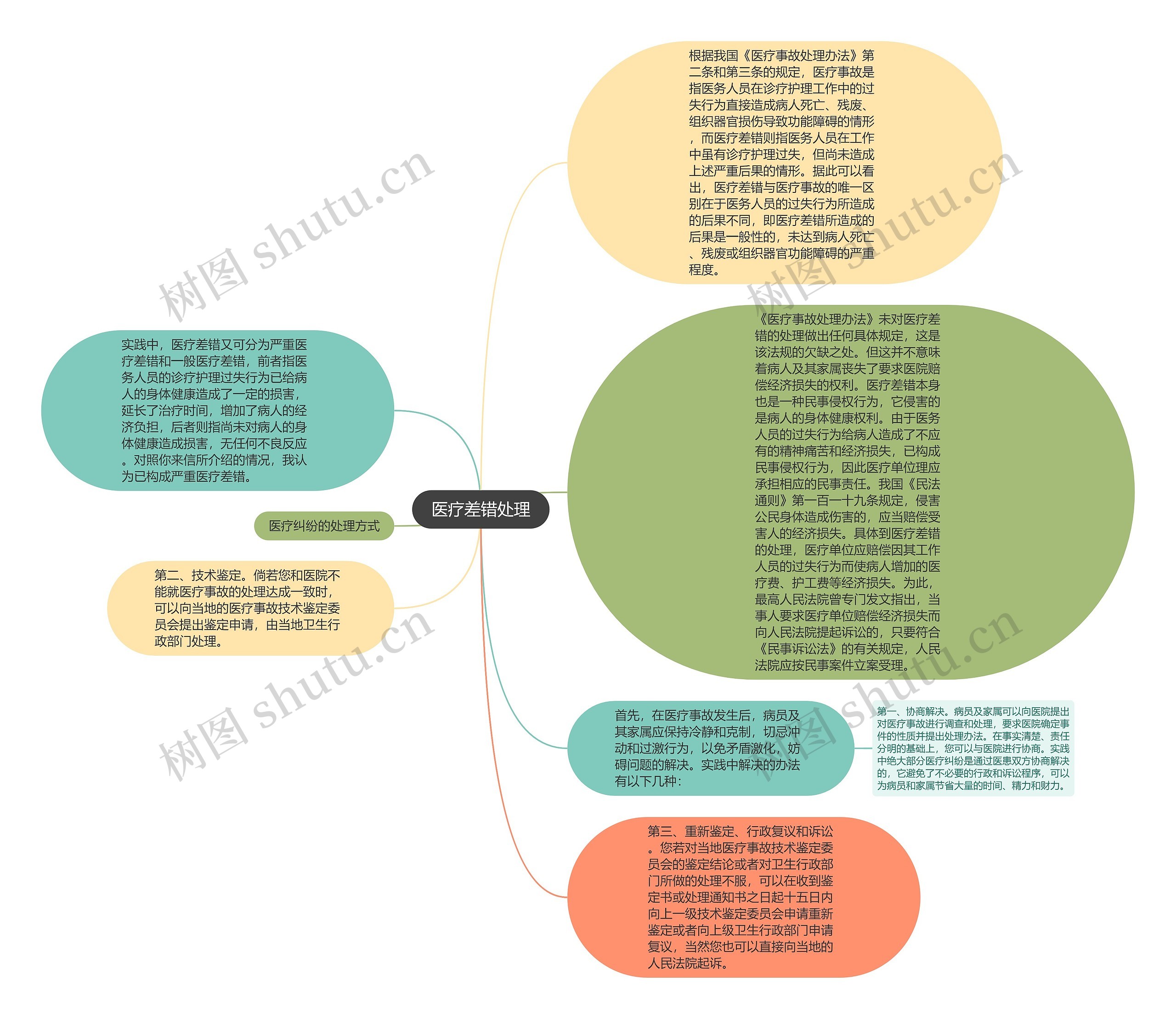 医疗差错处理思维导图