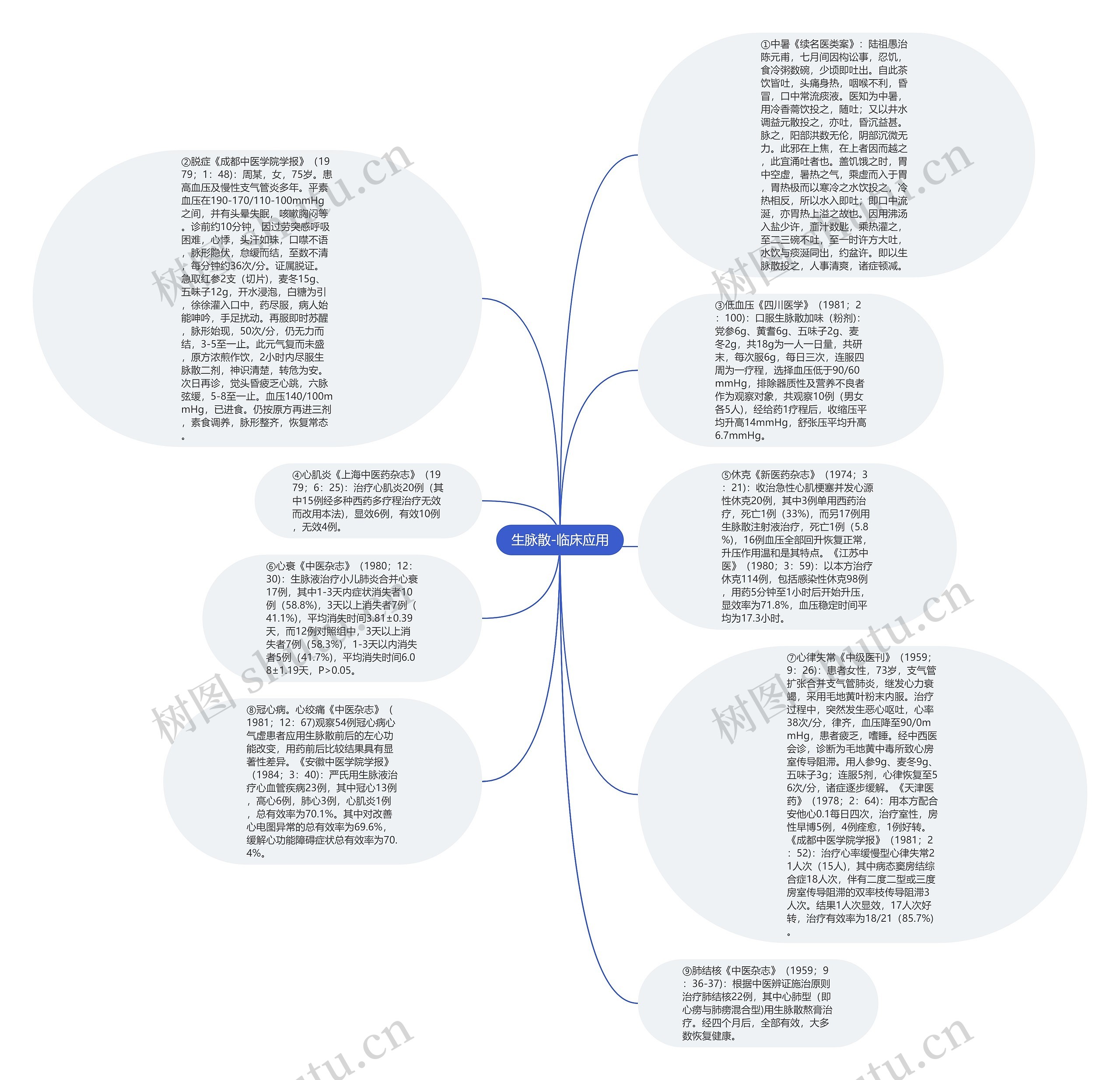 生脉散-临床应用思维导图