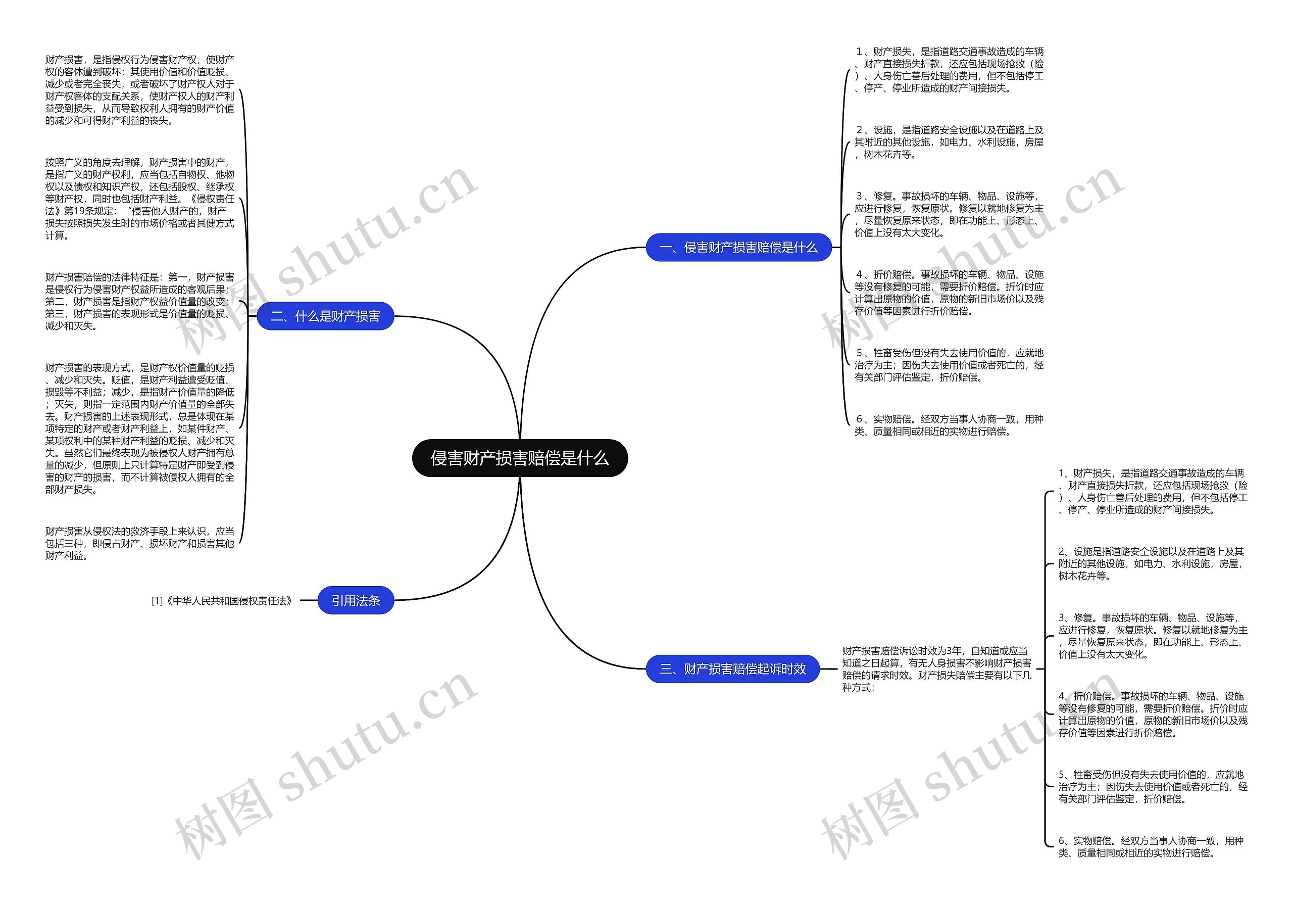 侵害财产损害赔偿是什么思维导图