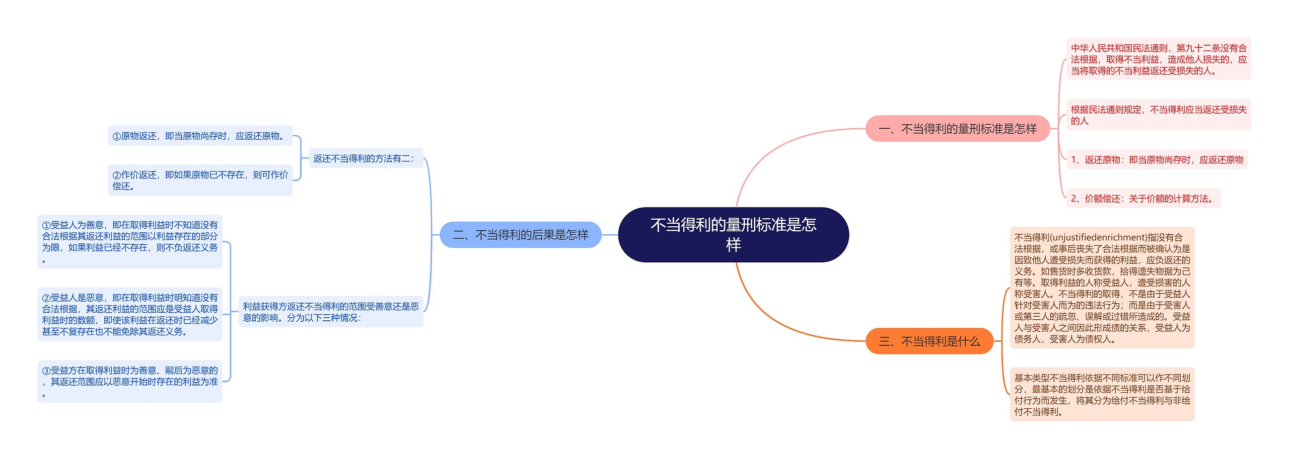 不当得利的量刑标准是怎样思维导图