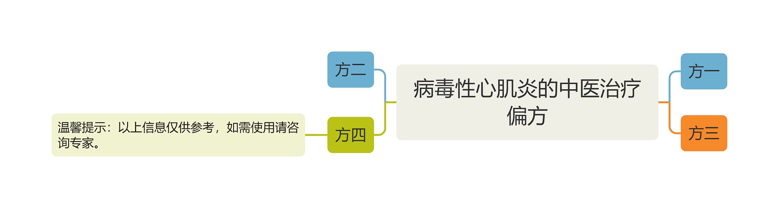 病毒性心肌炎的中医治疗偏方思维导图