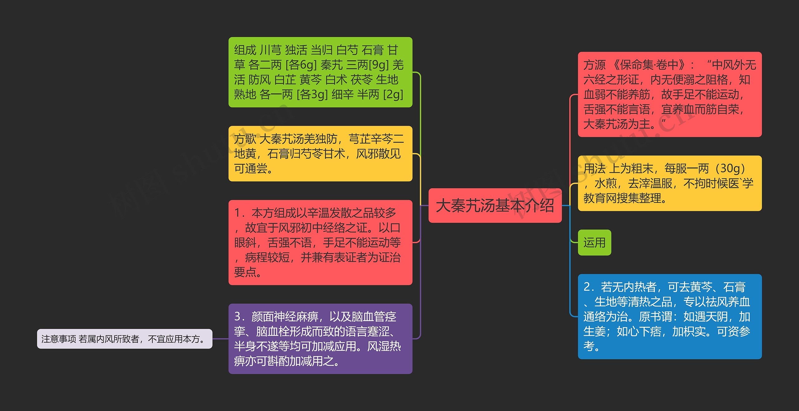 大秦艽汤基本介绍思维导图