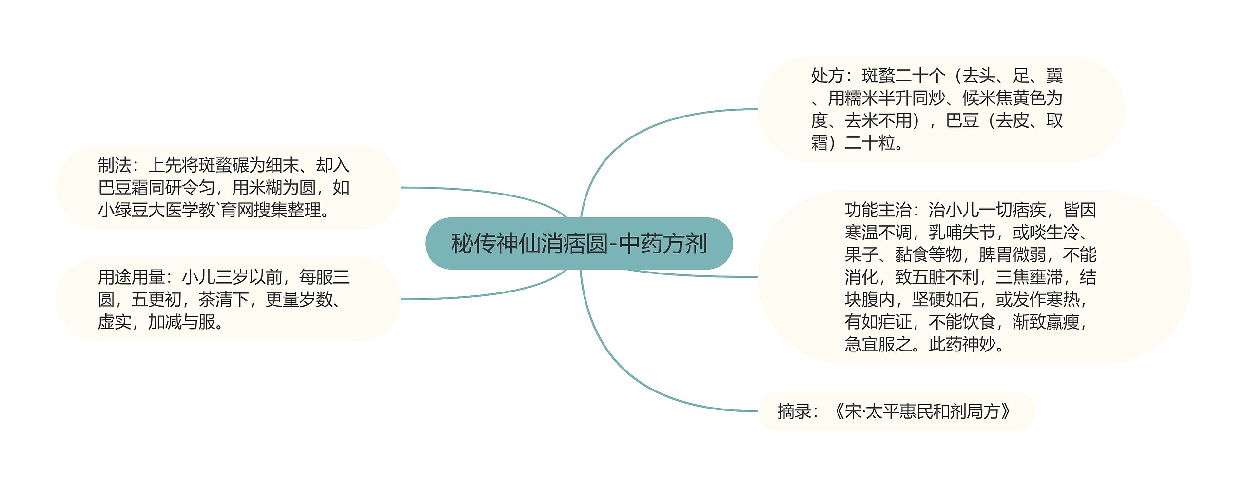 秘传神仙消痞圆-中药方剂思维导图