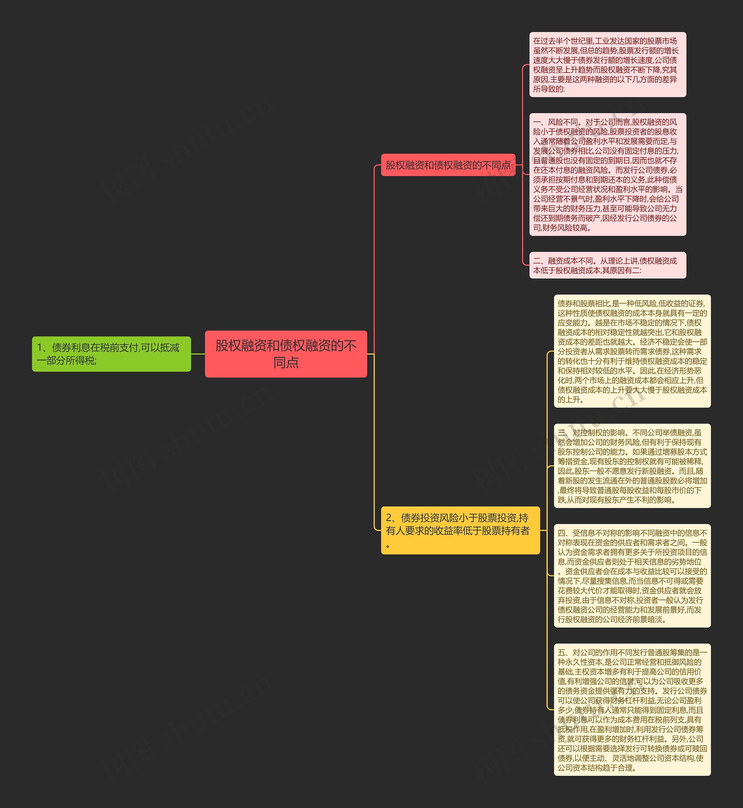 股权融资和债权融资的不同点思维导图