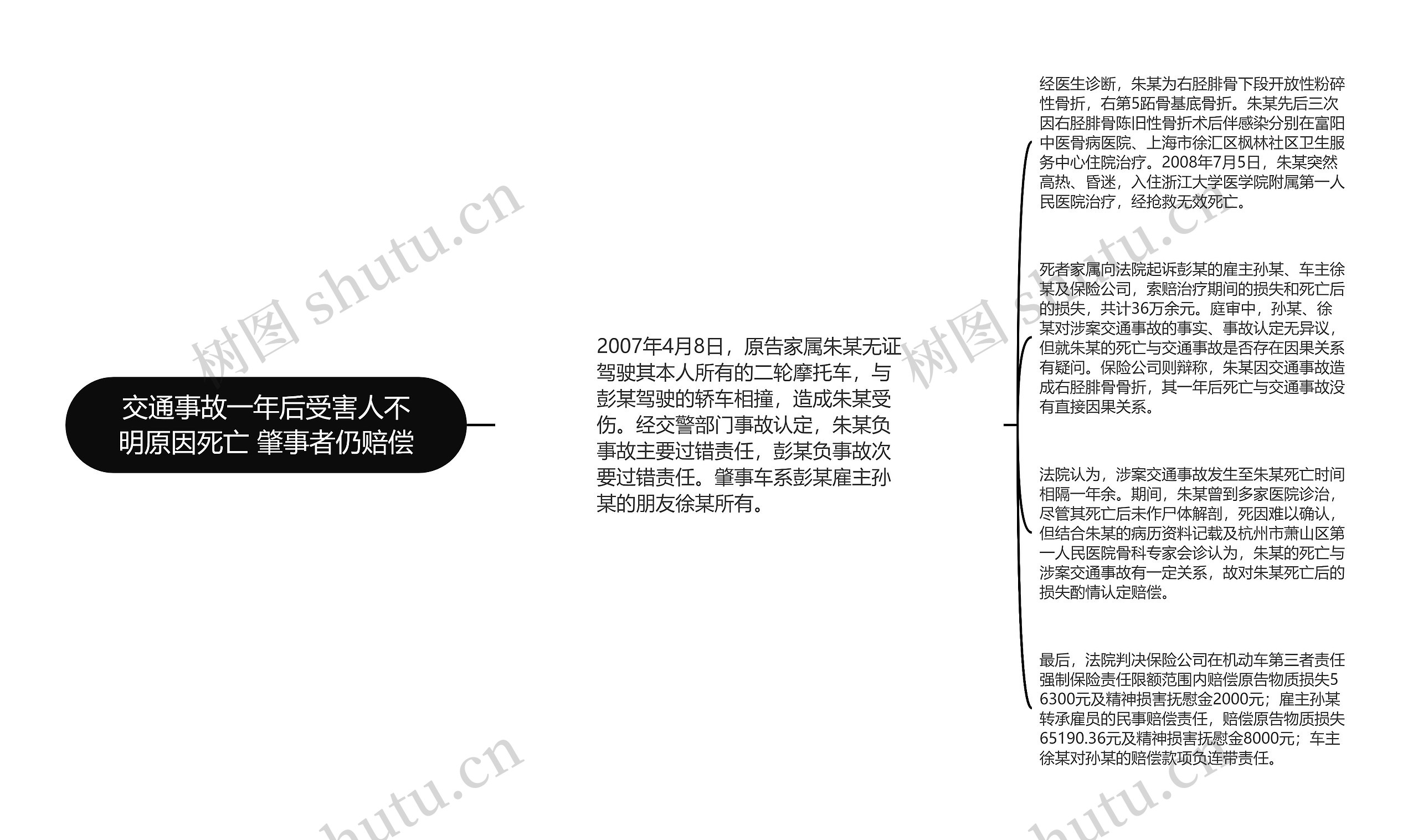 交通事故一年后受害人不明原因死亡 肇事者仍赔偿思维导图