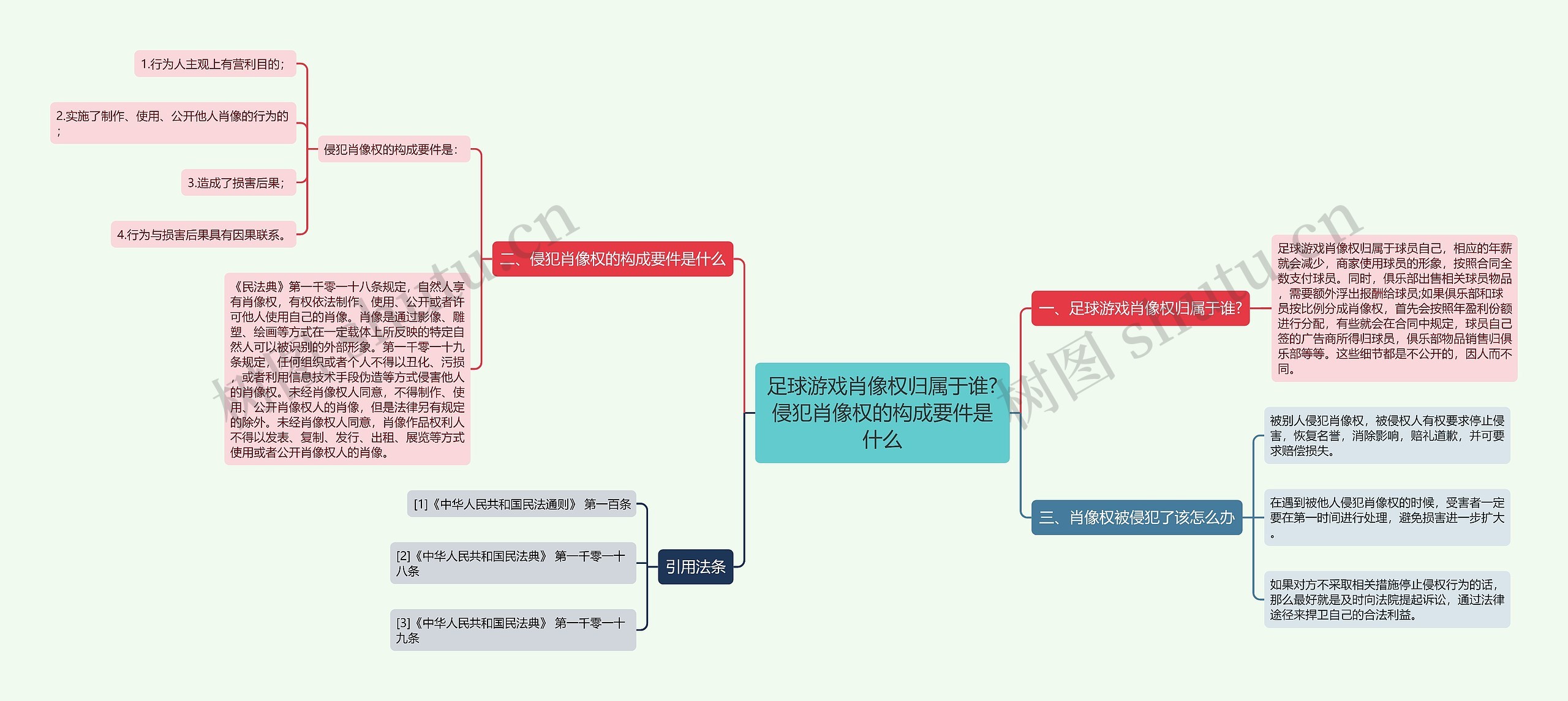 足球游戏肖像权归属于谁?侵犯肖像权的构成要件是什么思维导图