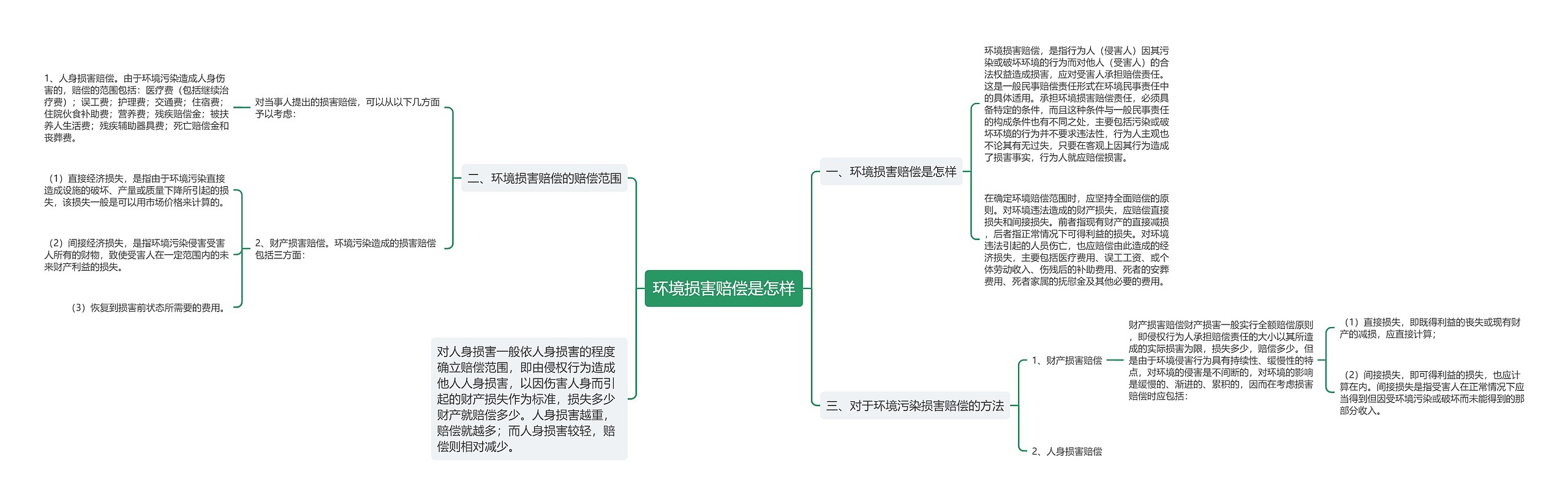 环境损害赔偿是怎样思维导图