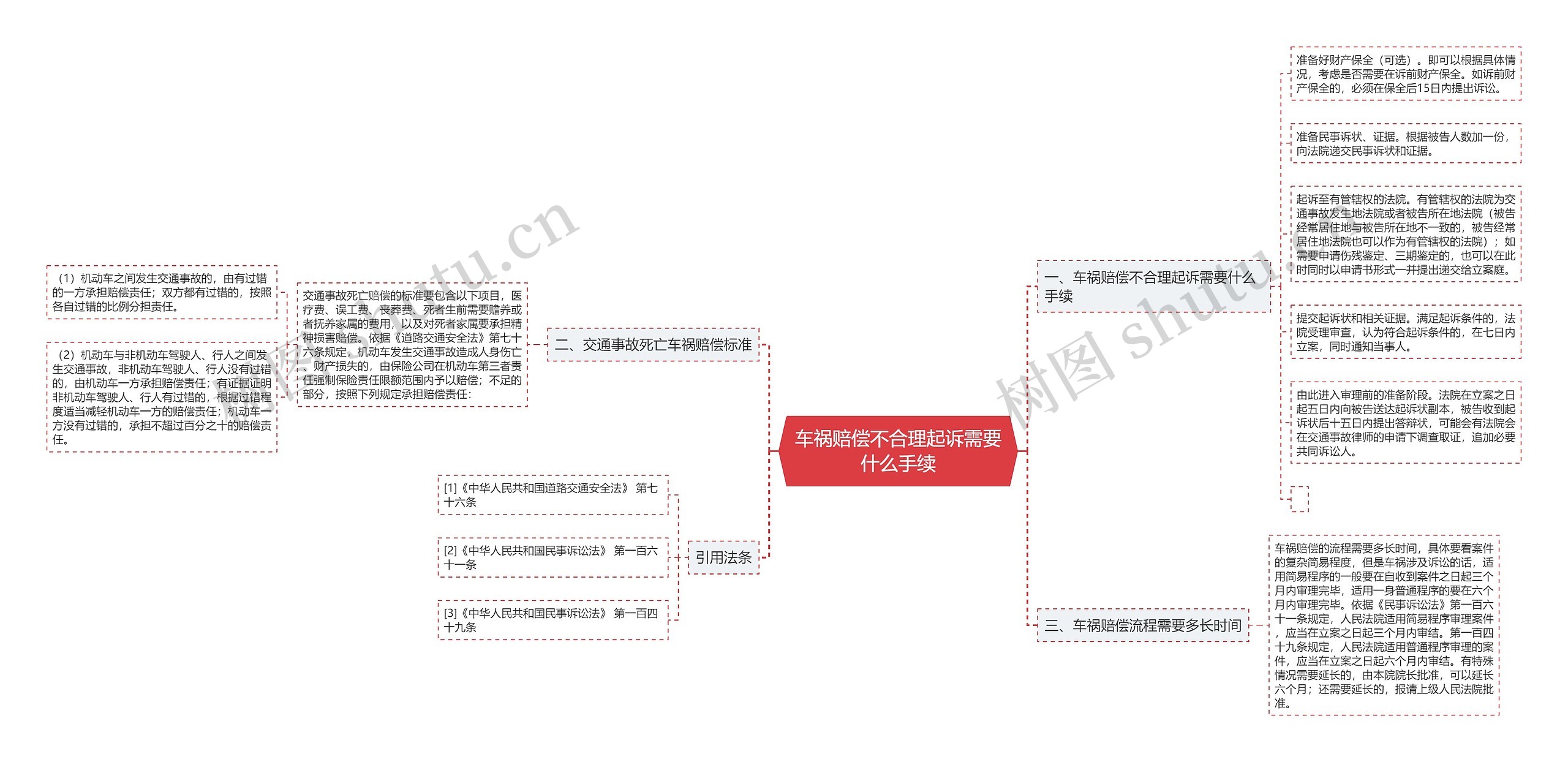 车祸赔偿不合理起诉需要什么手续思维导图