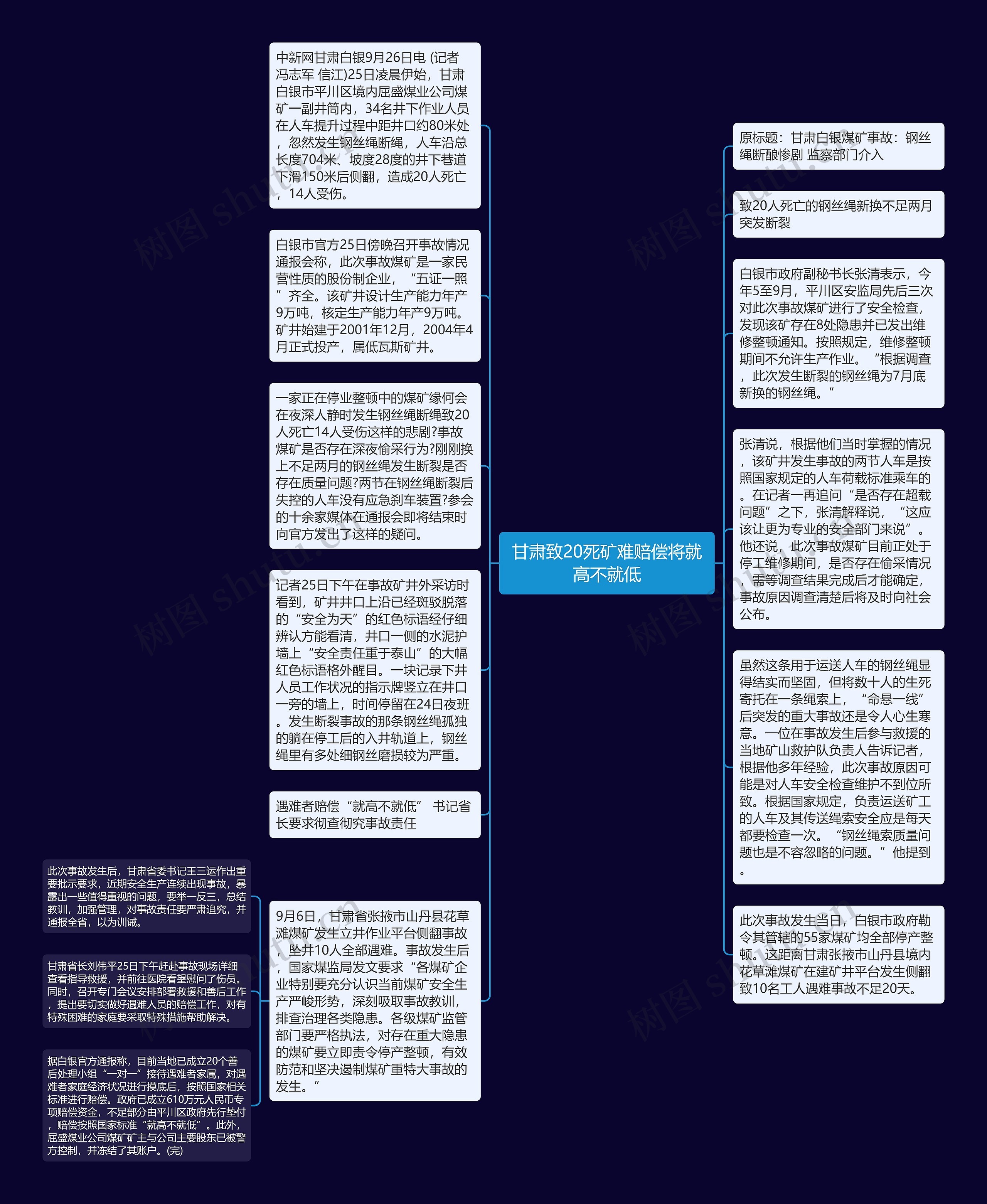 甘肃致20死矿难赔偿将就高不就低思维导图