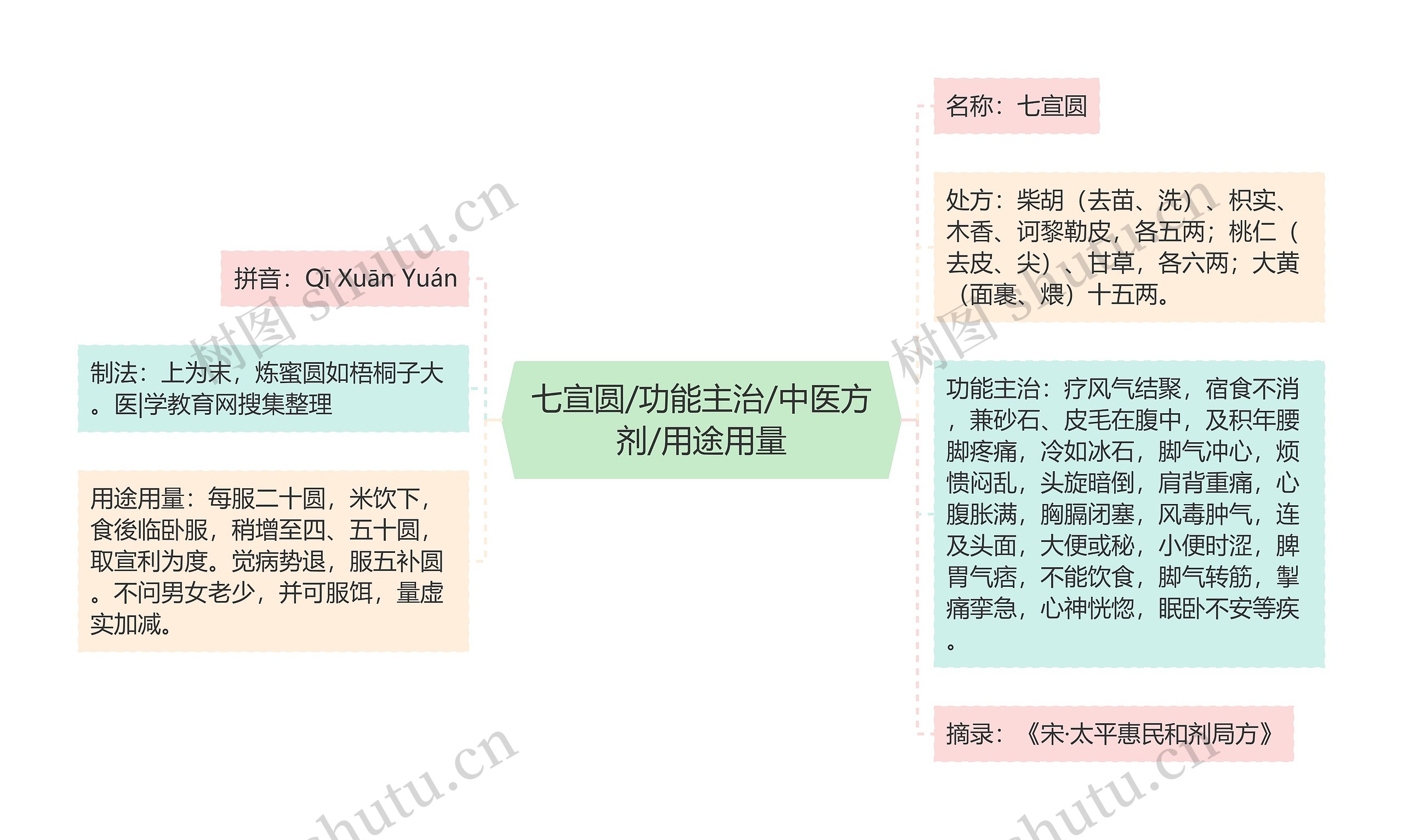 七宣圆/功能主治/中医方剂/用途用量思维导图