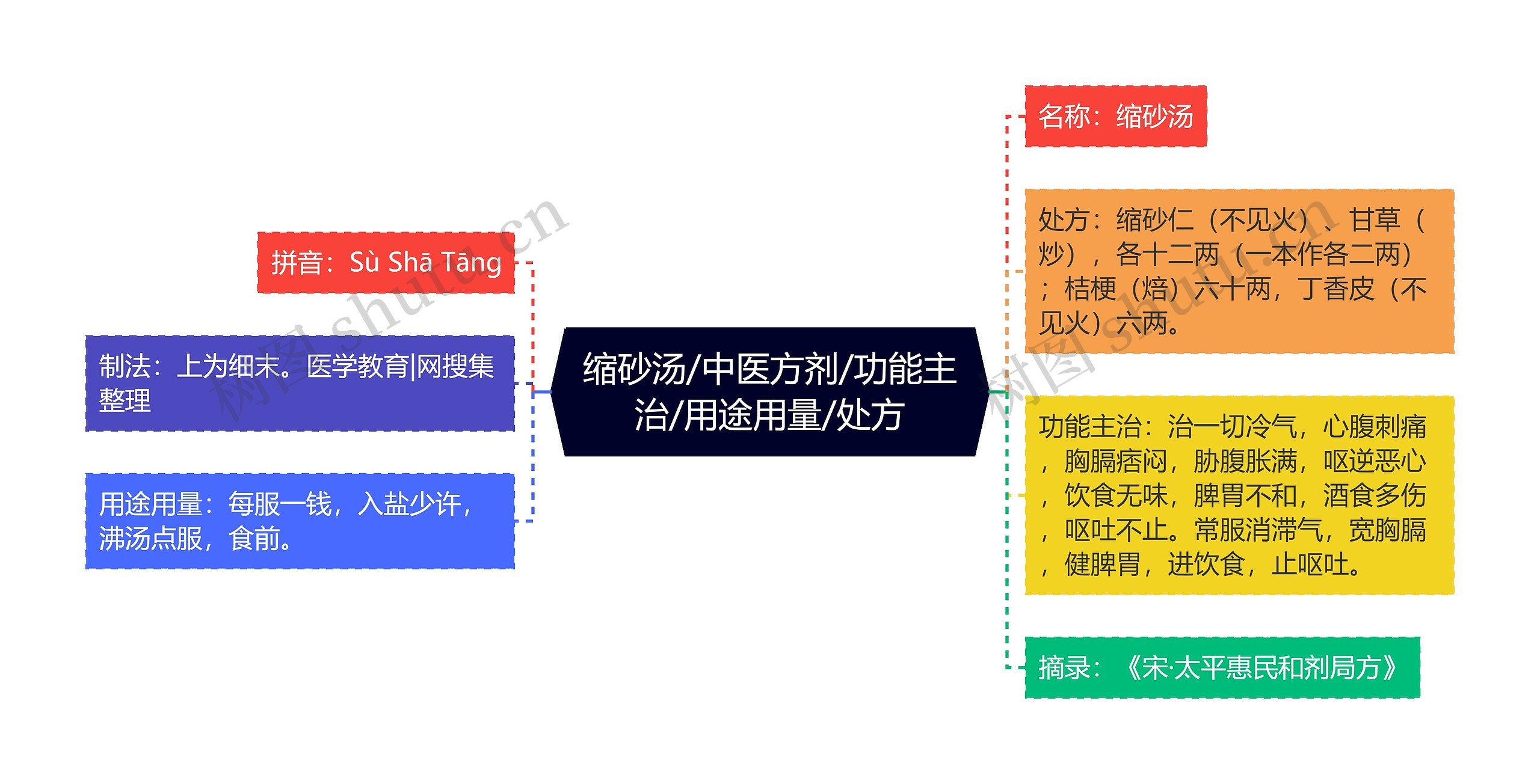 缩砂汤/中医方剂/功能主治/用途用量/处方思维导图