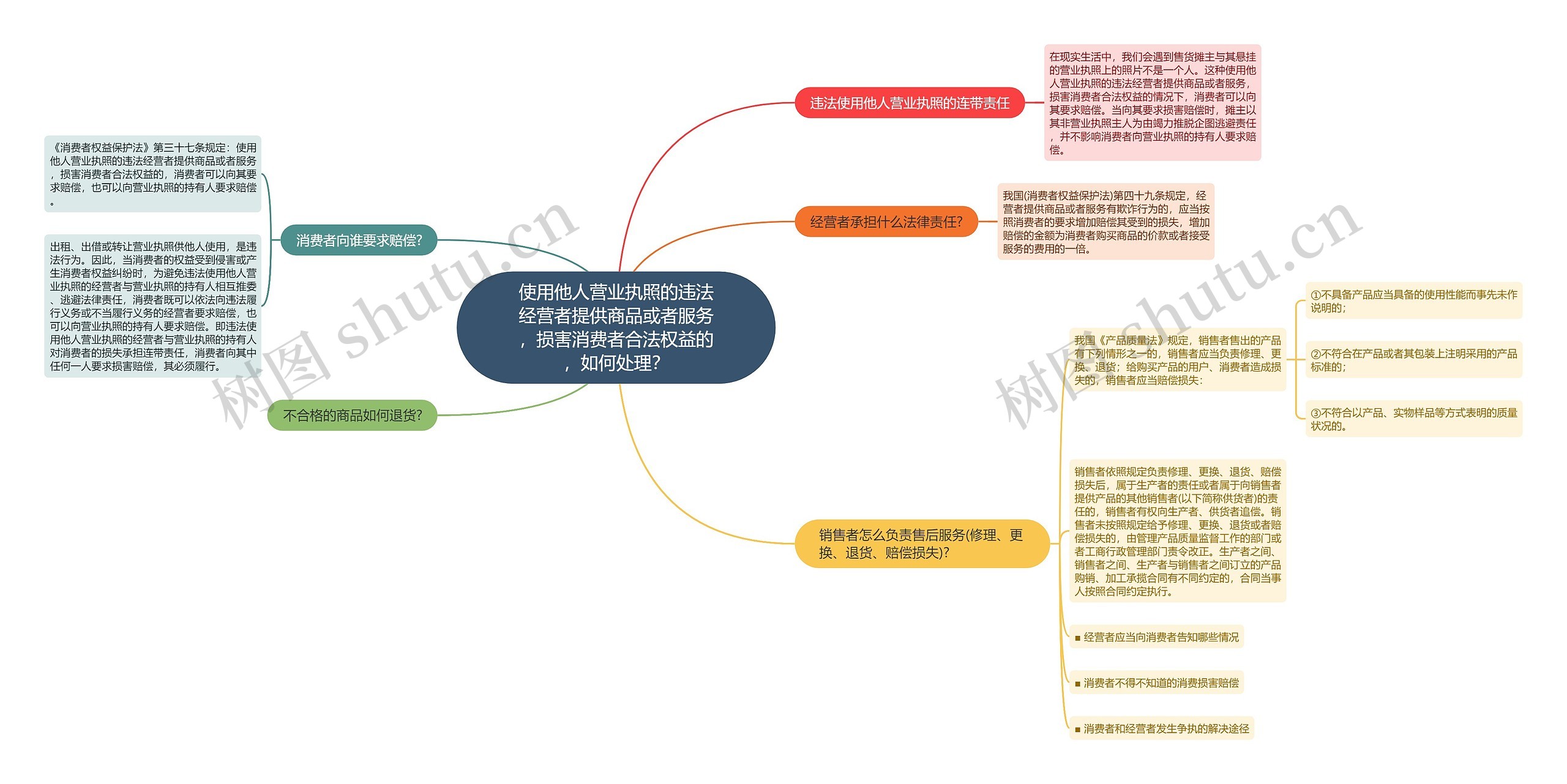 使用他人营业执照的违法经营者提供商品或者服务，损害消费者合法权益的，如何处理？思维导图