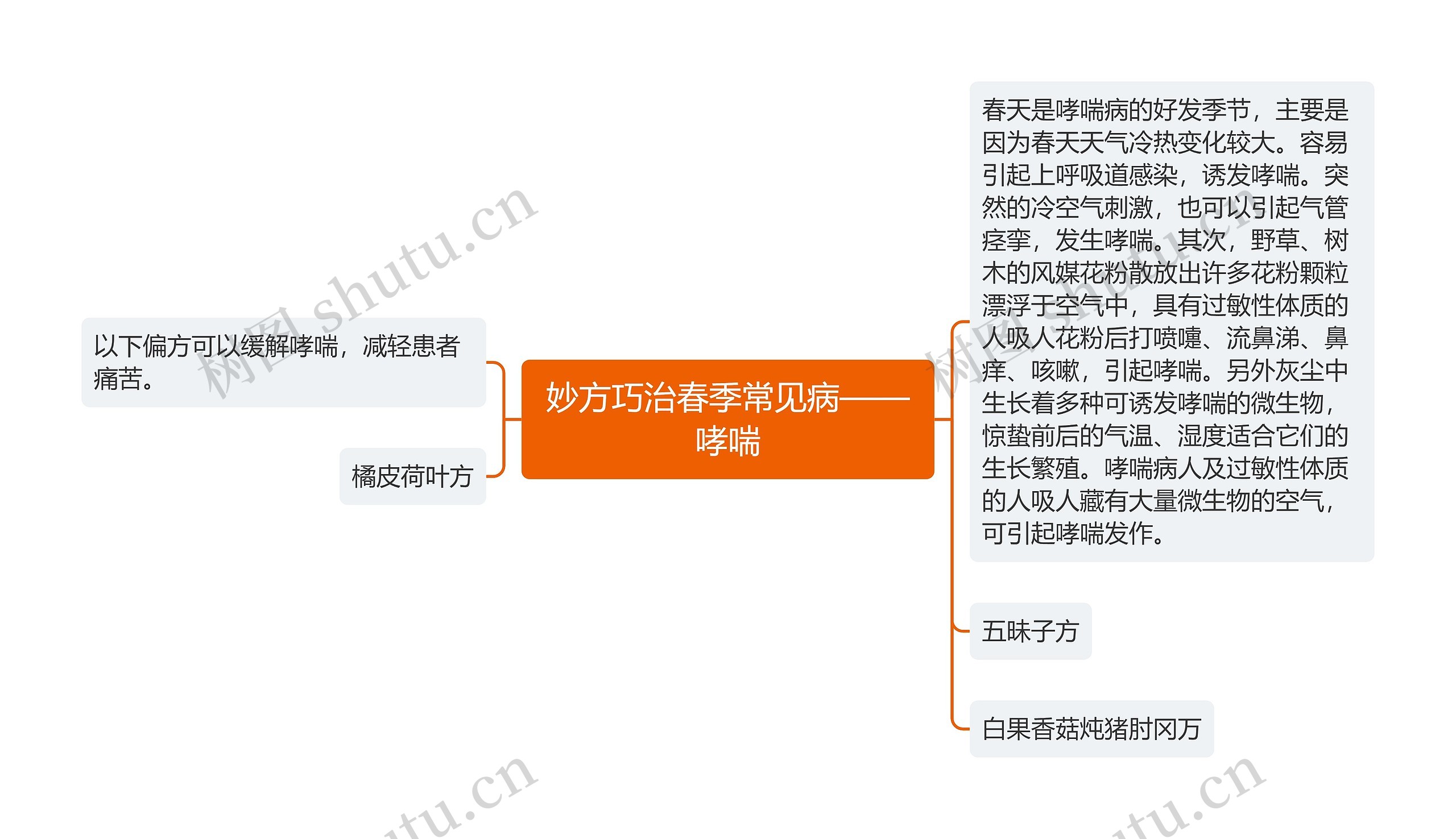 妙方巧治春季常见病——哮喘思维导图