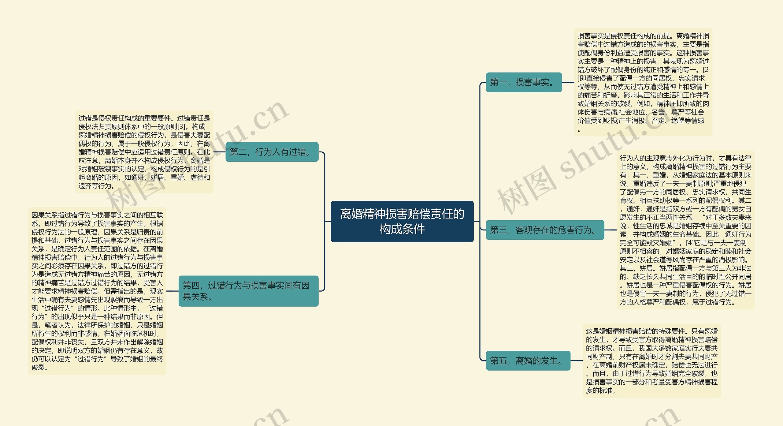 离婚精神损害赔偿责任的构成条件思维导图