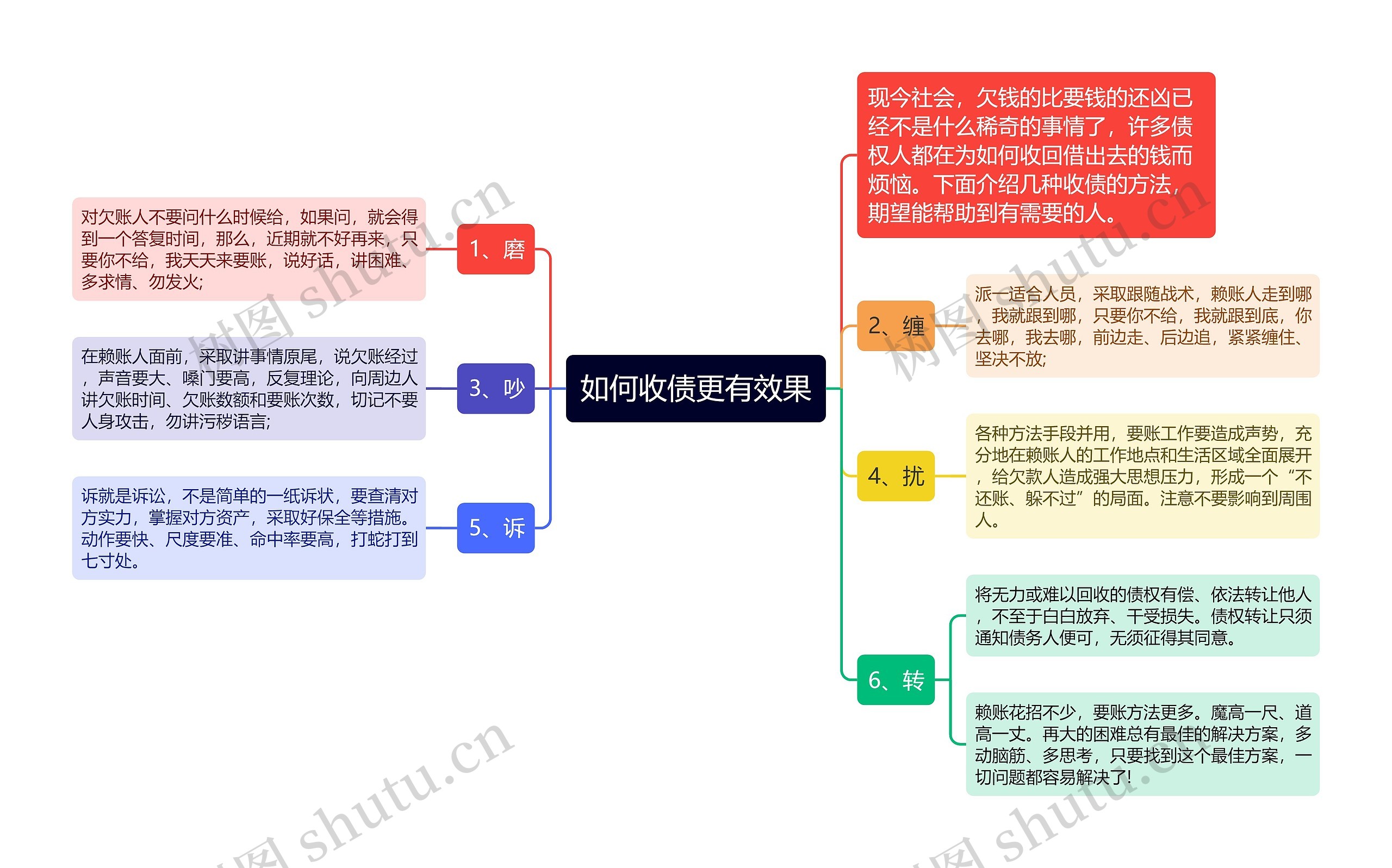 如何收债更有效果