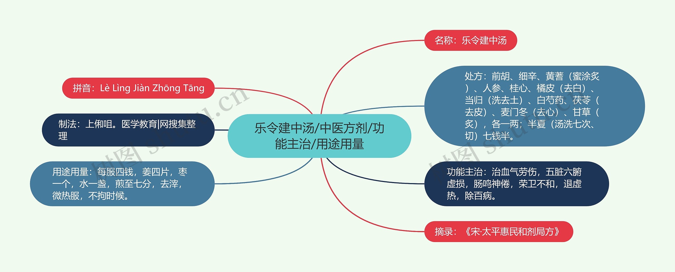 乐令建中汤/中医方剂/功能主治/用途用量