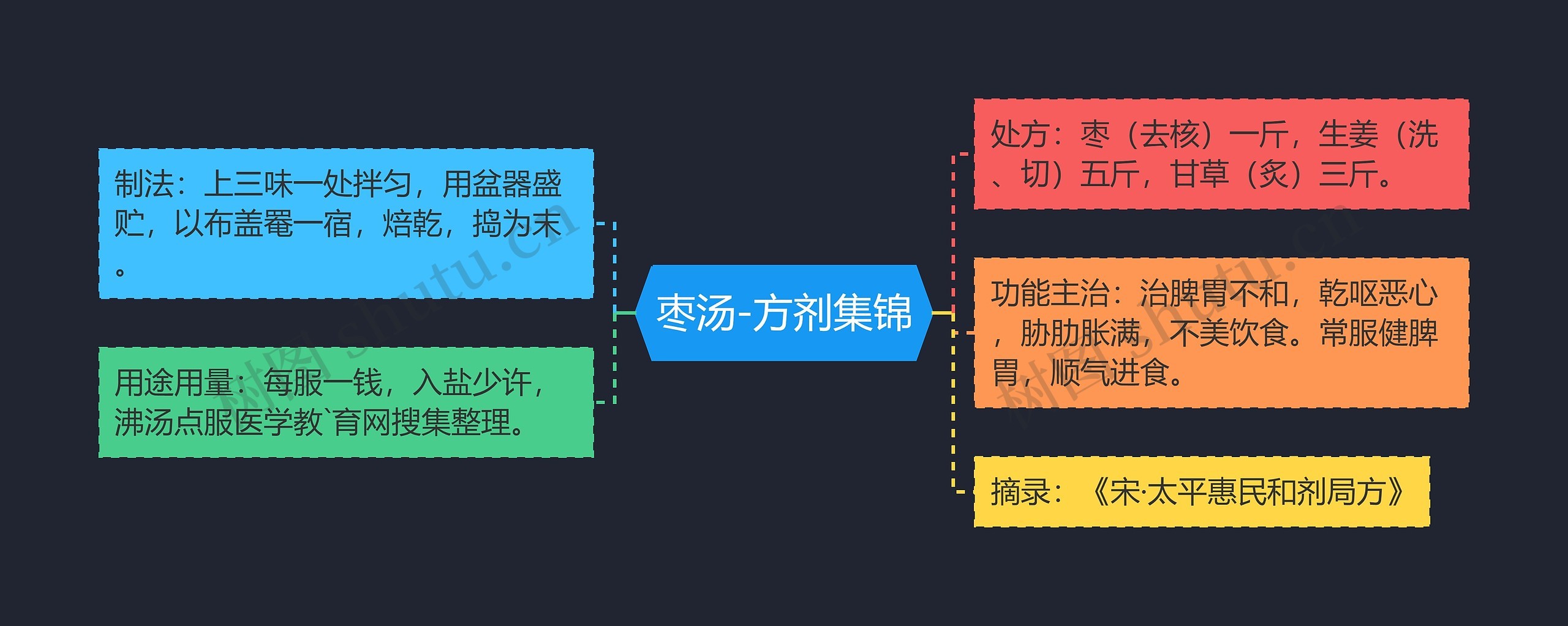 枣汤-方剂集锦 枣汤-方剂集锦