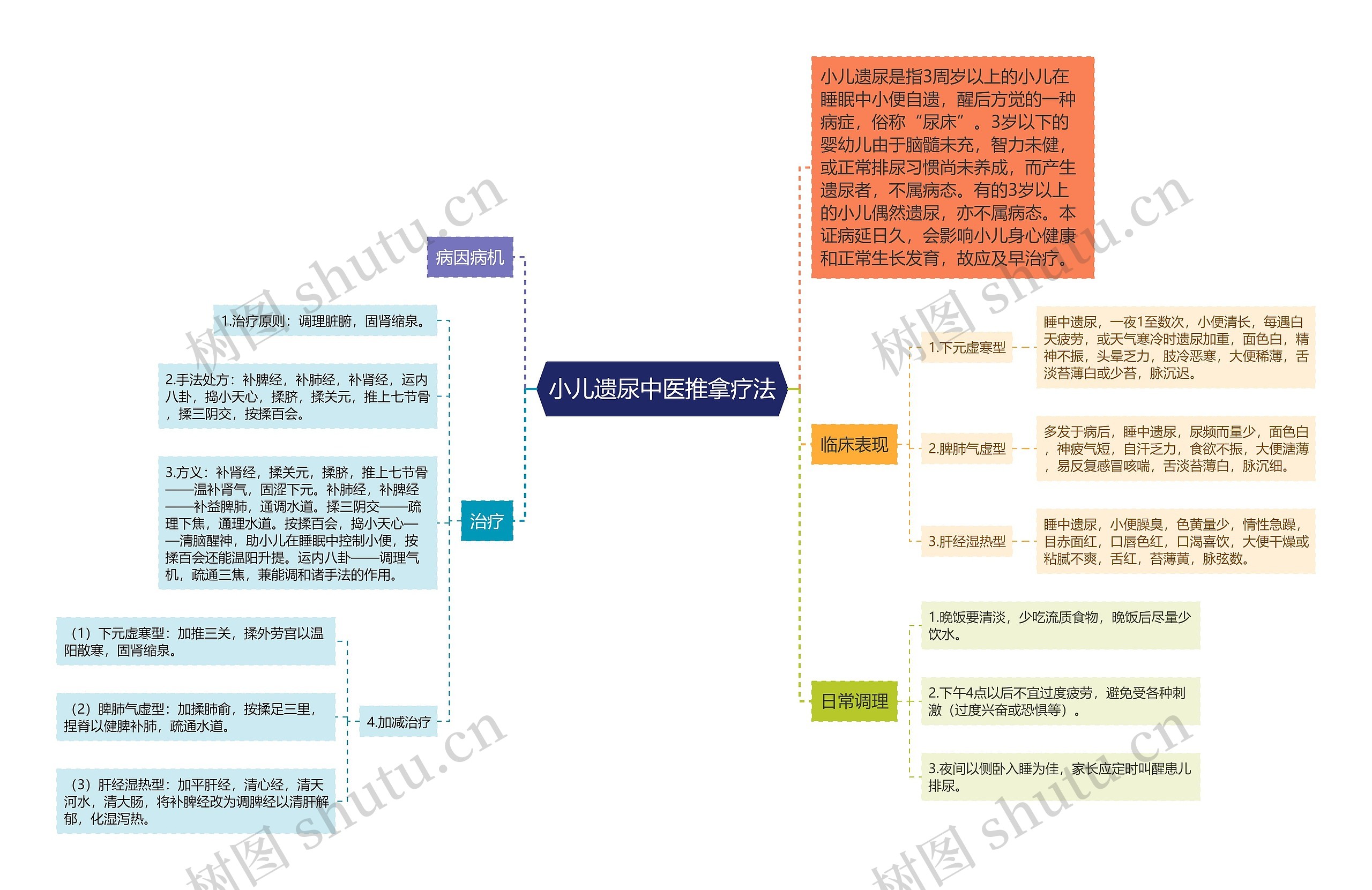 小儿遗尿中医推拿疗法思维导图