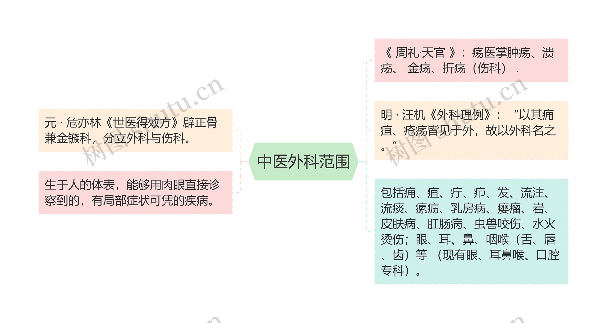 中医外科范围