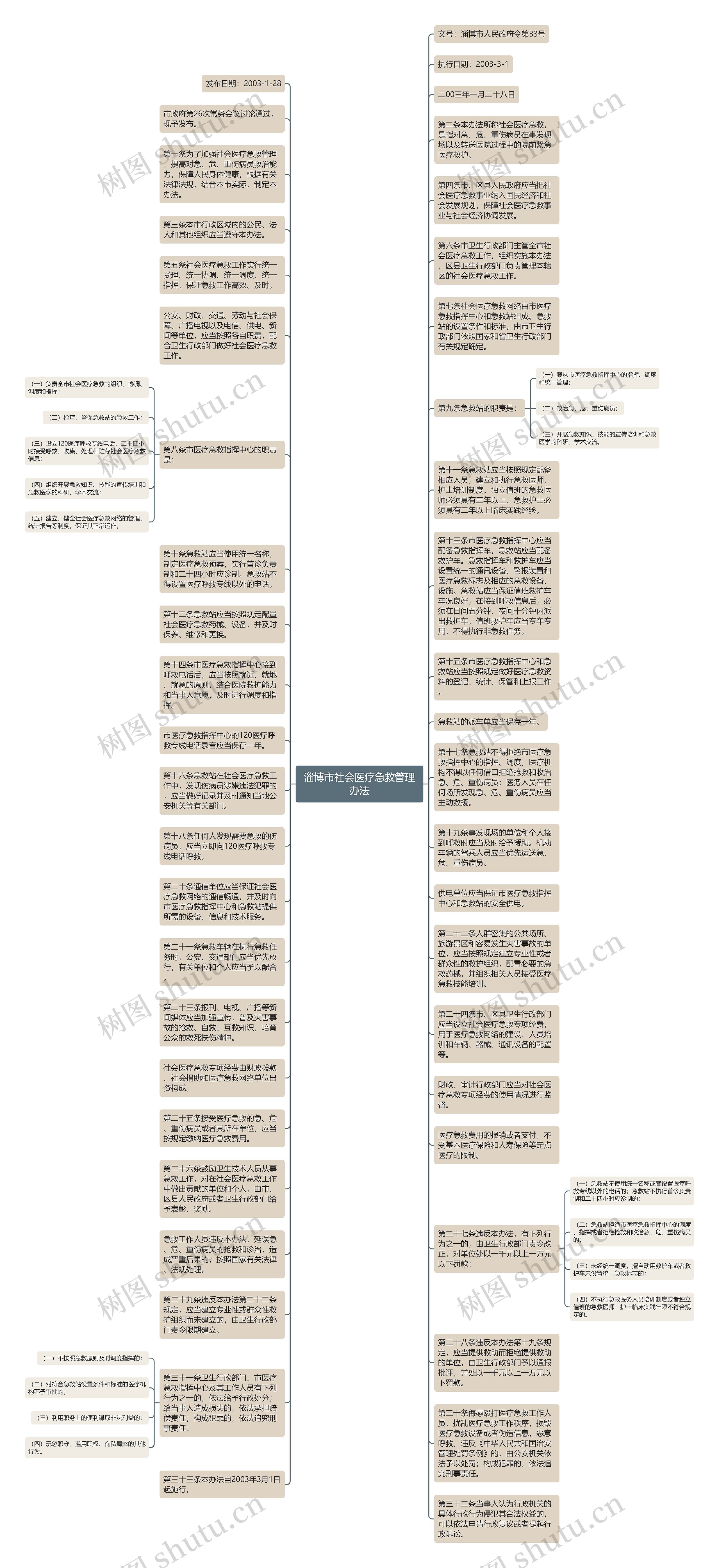 淄博市社会医疗急救管理办法思维导图