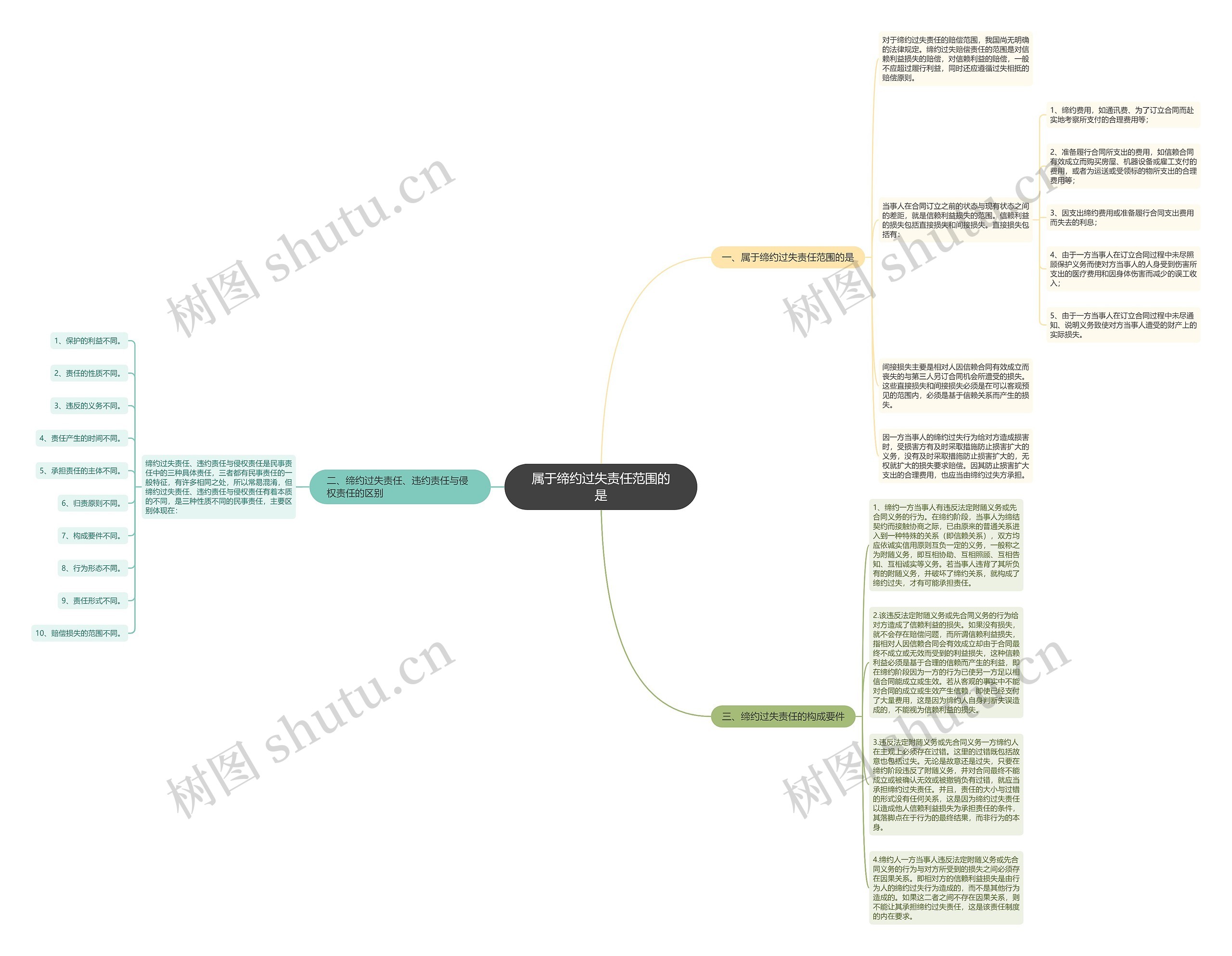 属于缔约过失责任范围的是思维导图