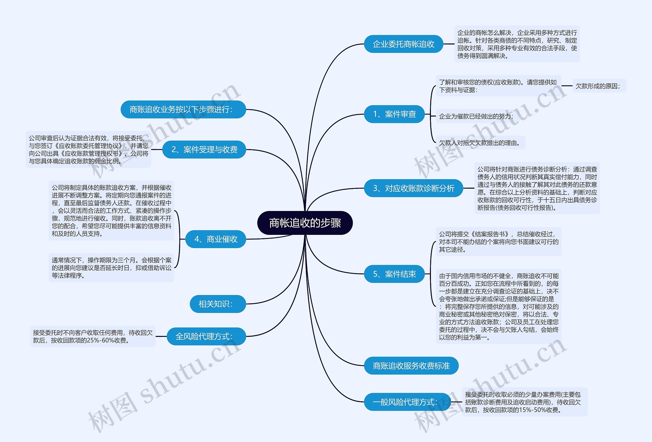 商帐追收的步骤