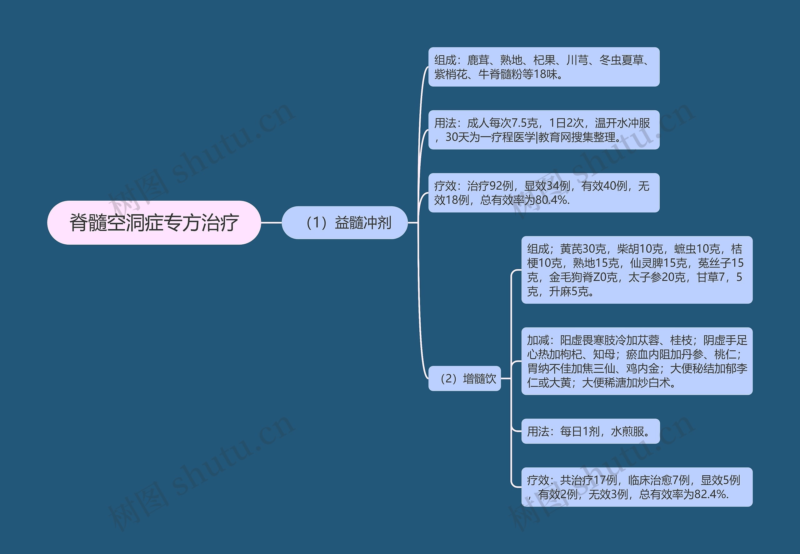 脊髓空洞症专方治疗