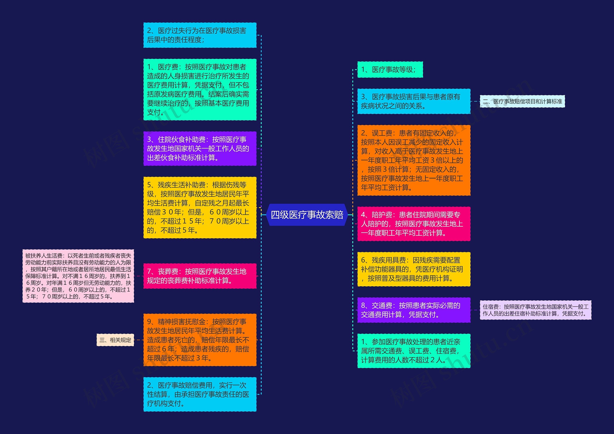 四级医疗事故索赔