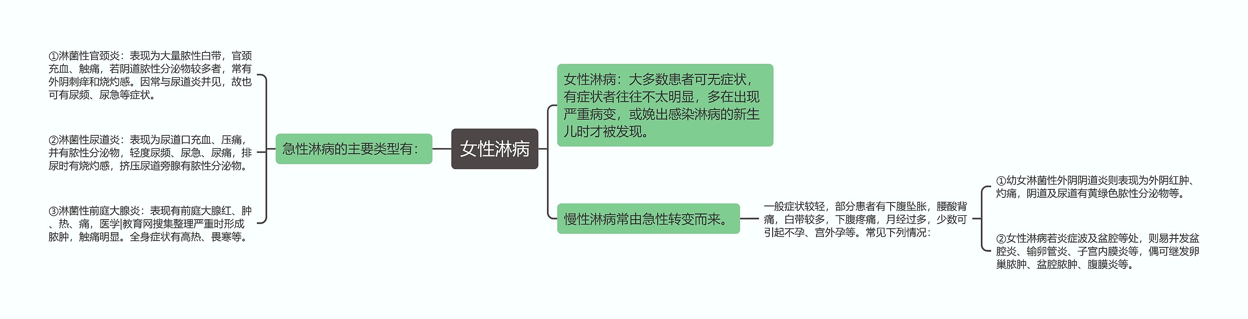 女性淋病思维导图