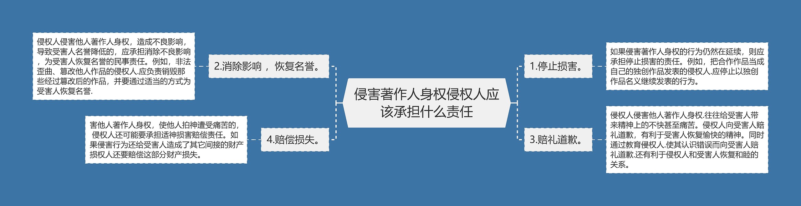 侵害著作人身权侵权人应该承担什么责任思维导图