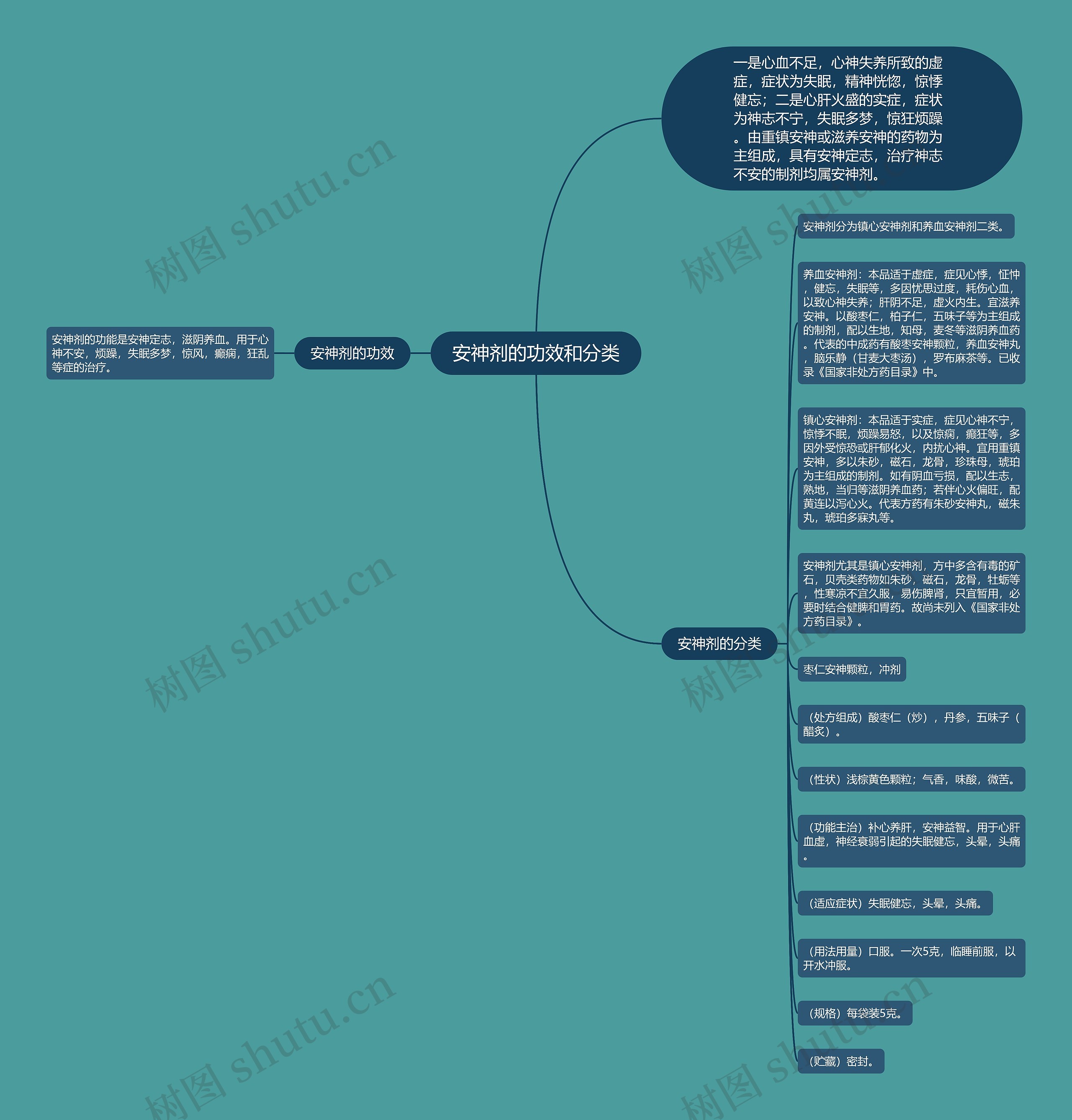 安神剂的功效和分类思维导图