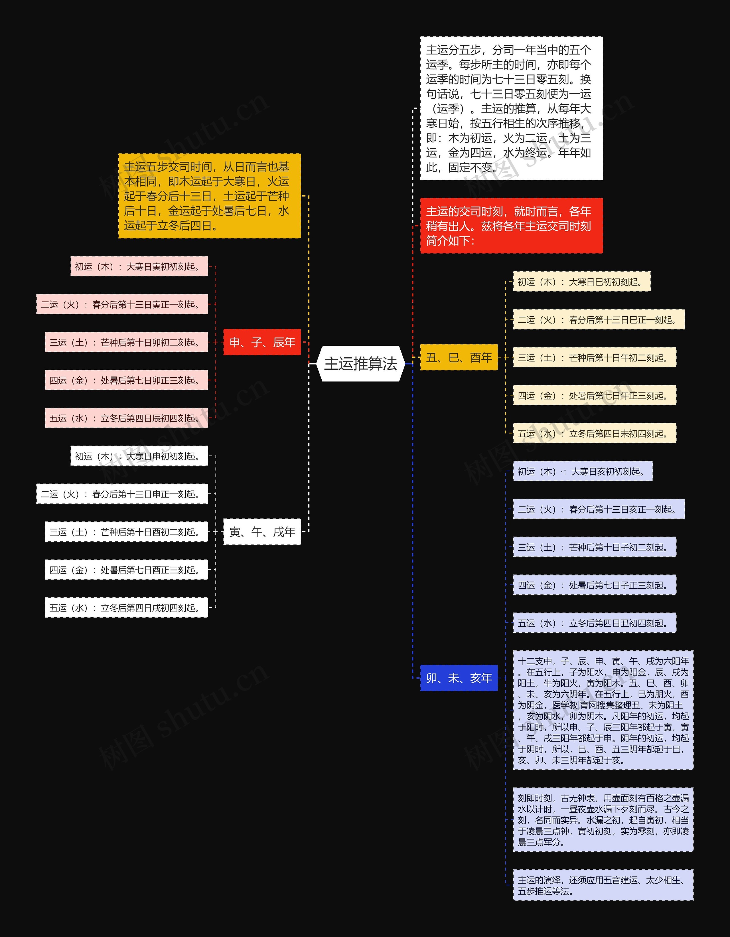 主运推算法思维导图