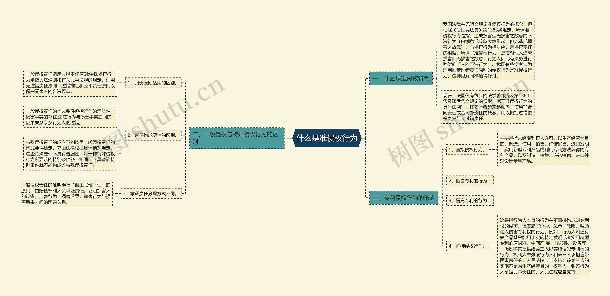 什么是准侵权行为思维导图