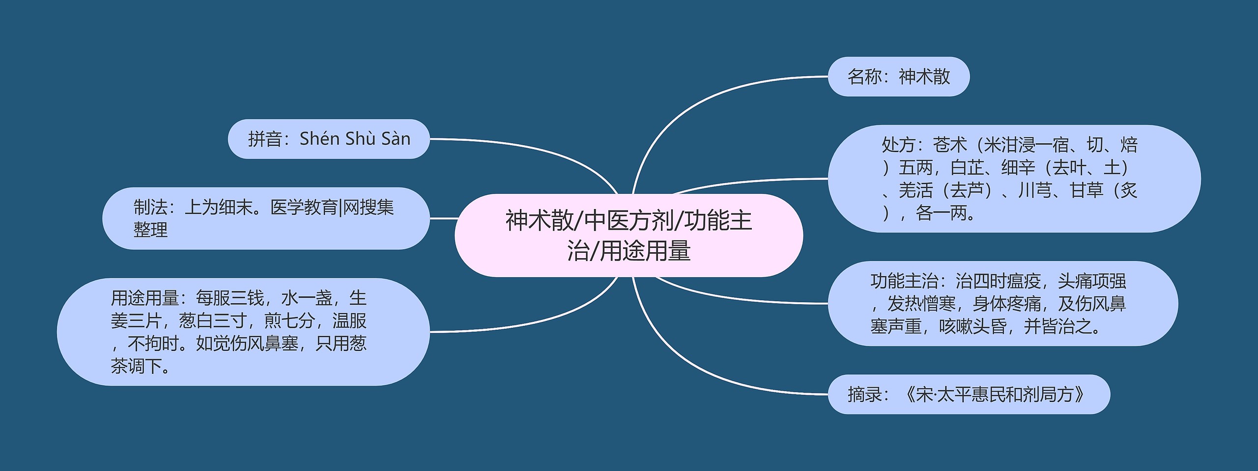 神术散/中医方剂/功能主治/用途用量思维导图