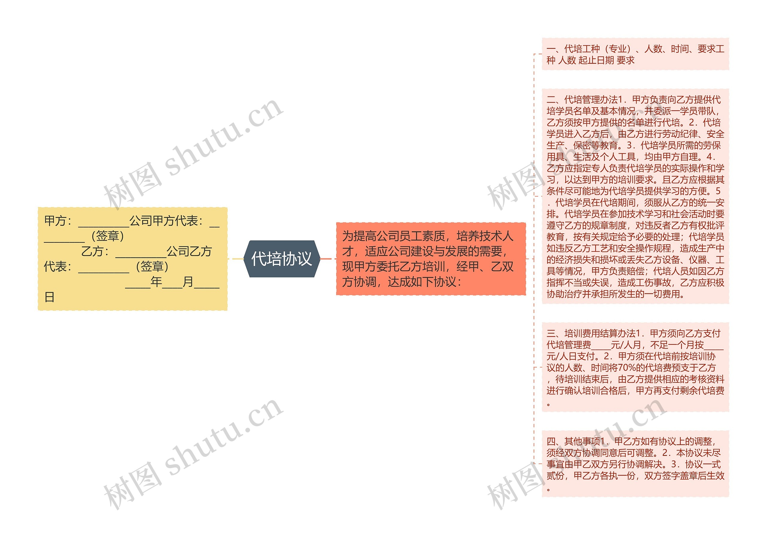 代培协议思维导图