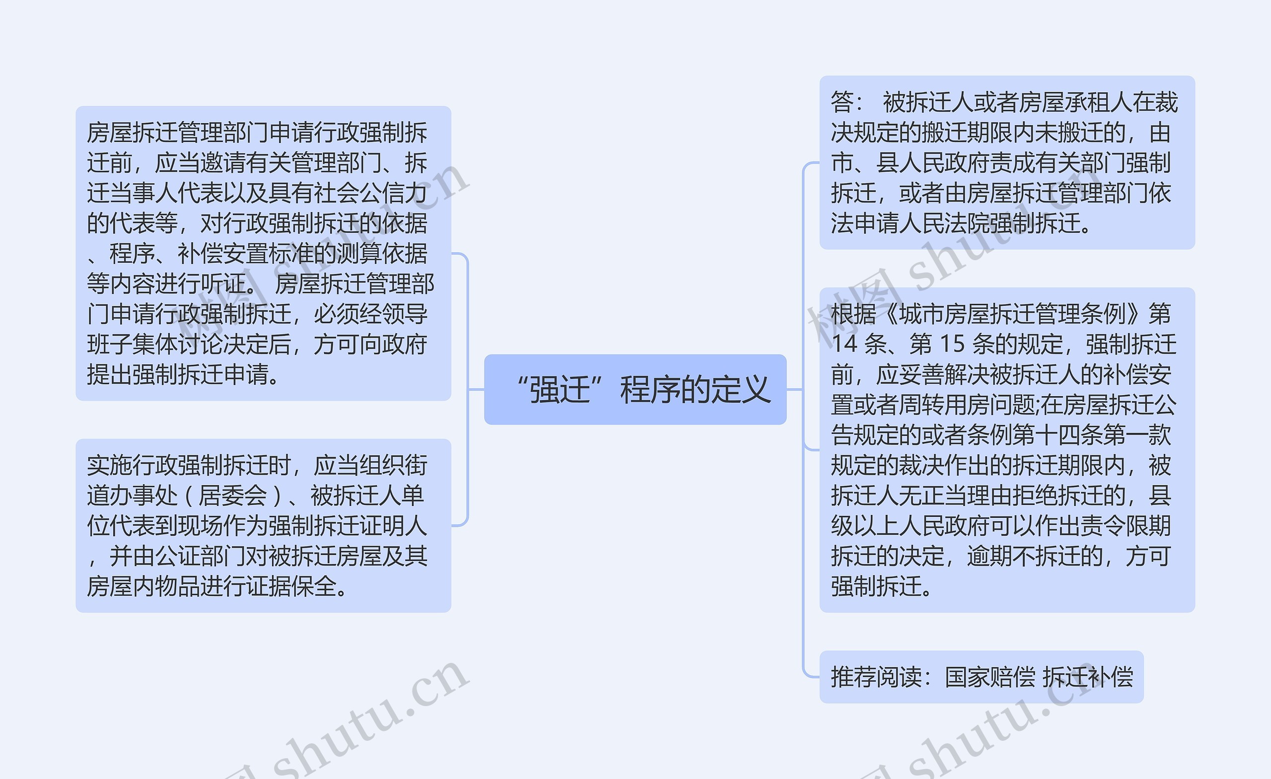 “强迁”程序的定义思维导图