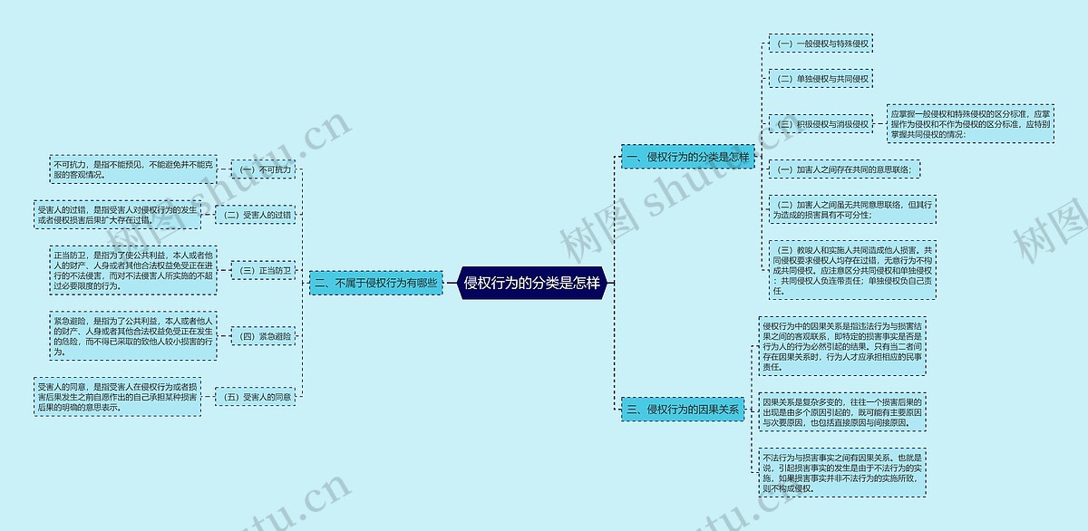 侵权行为的分类是怎样思维导图_编号p7024342-TreeMind树图